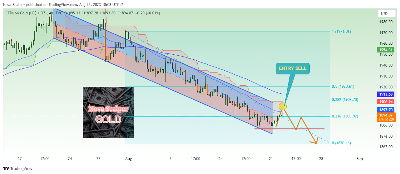 TVC:GOLD Chart Image by Nova-Scalper