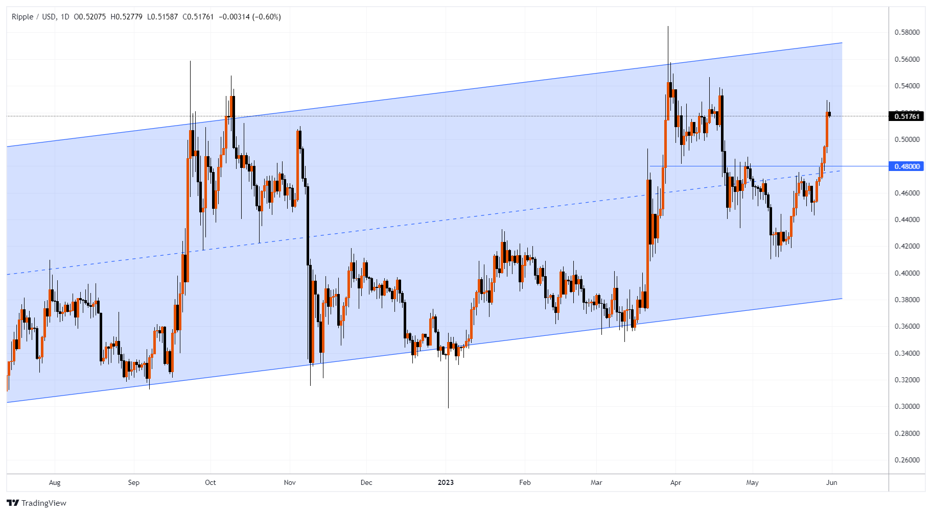 XRPUSD Chart Image