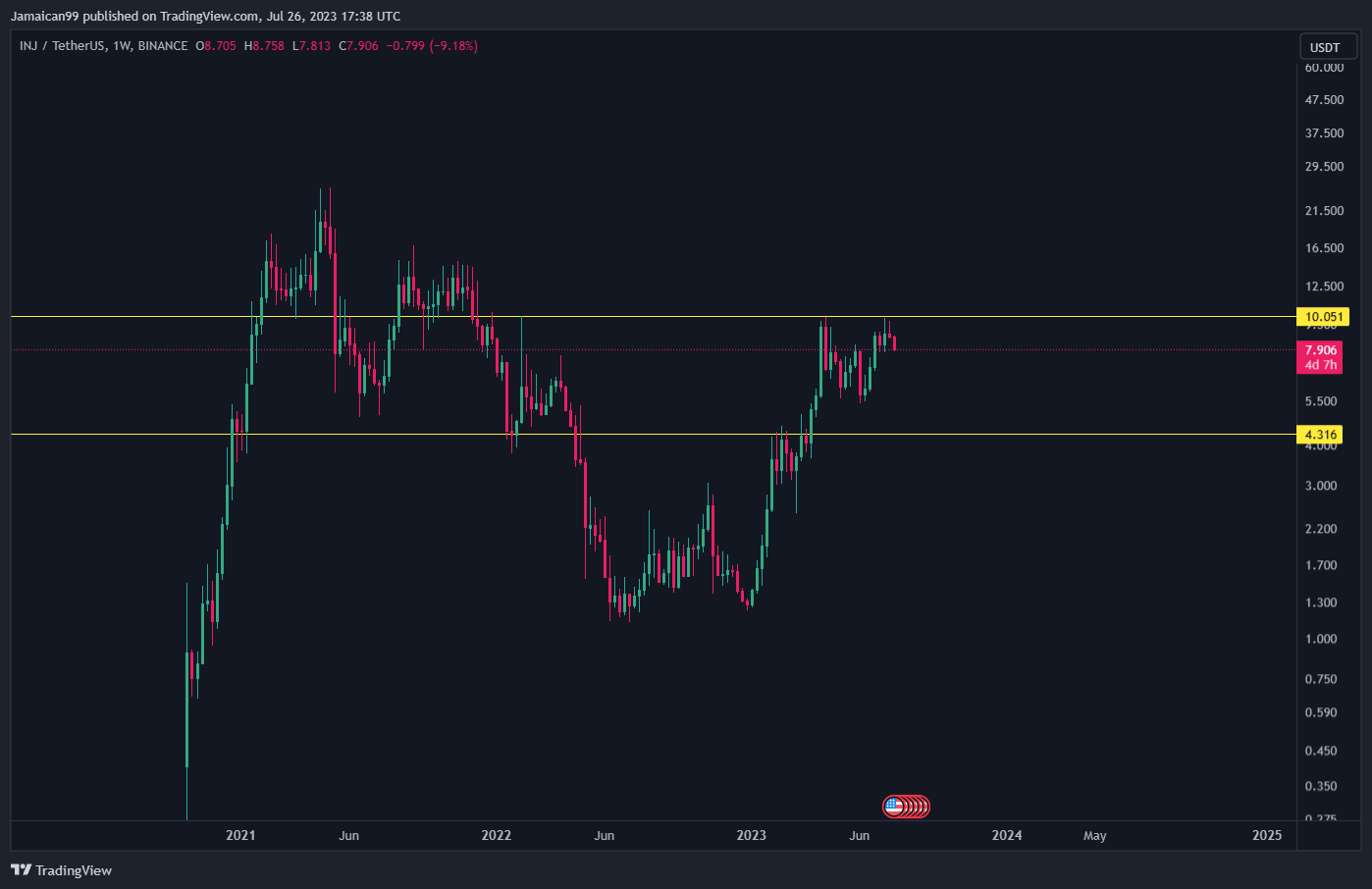 BINANCE:INJUSDT Chart Image by iamweo