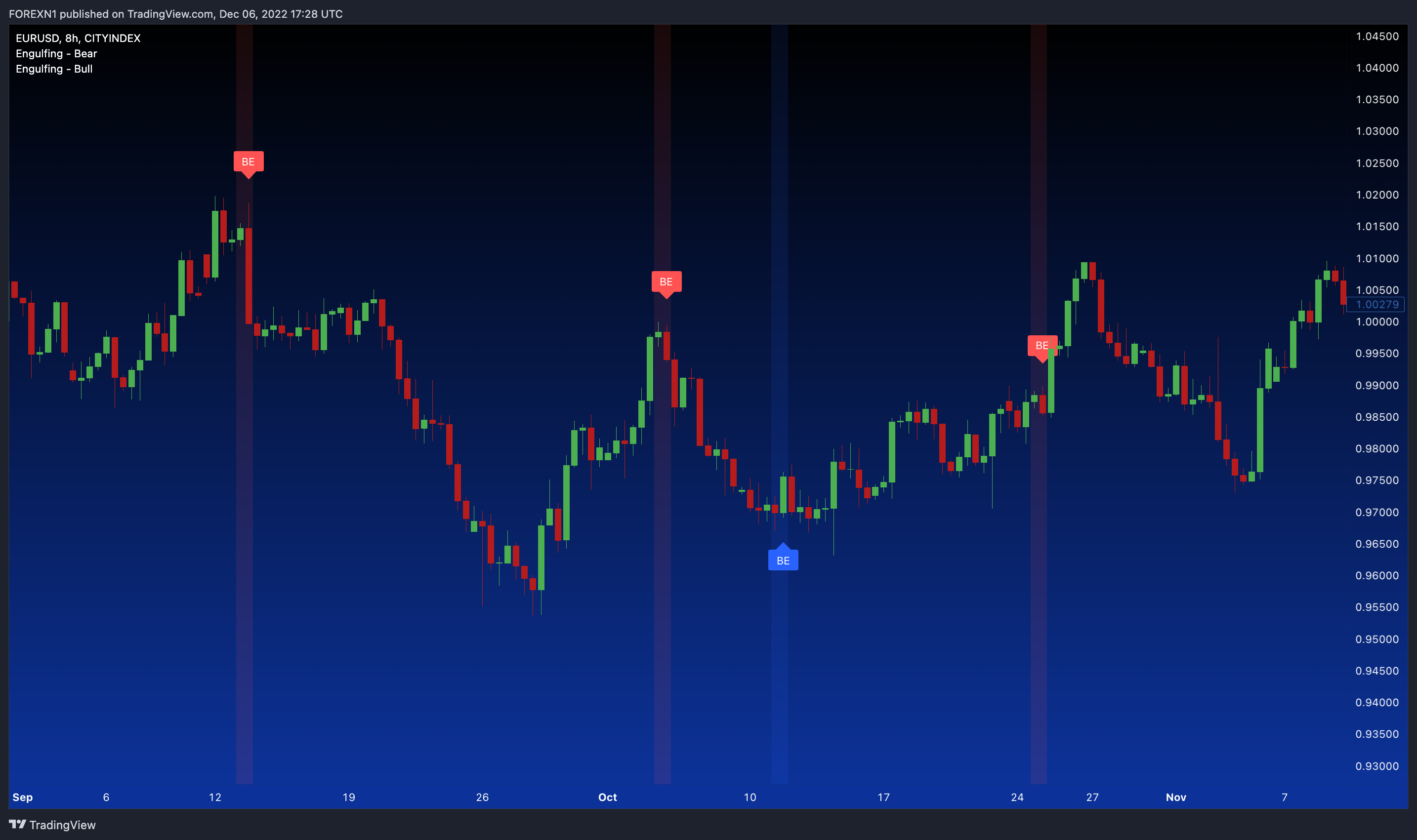 CITYINDEX:EURUSD Chart Image by FOREXN1