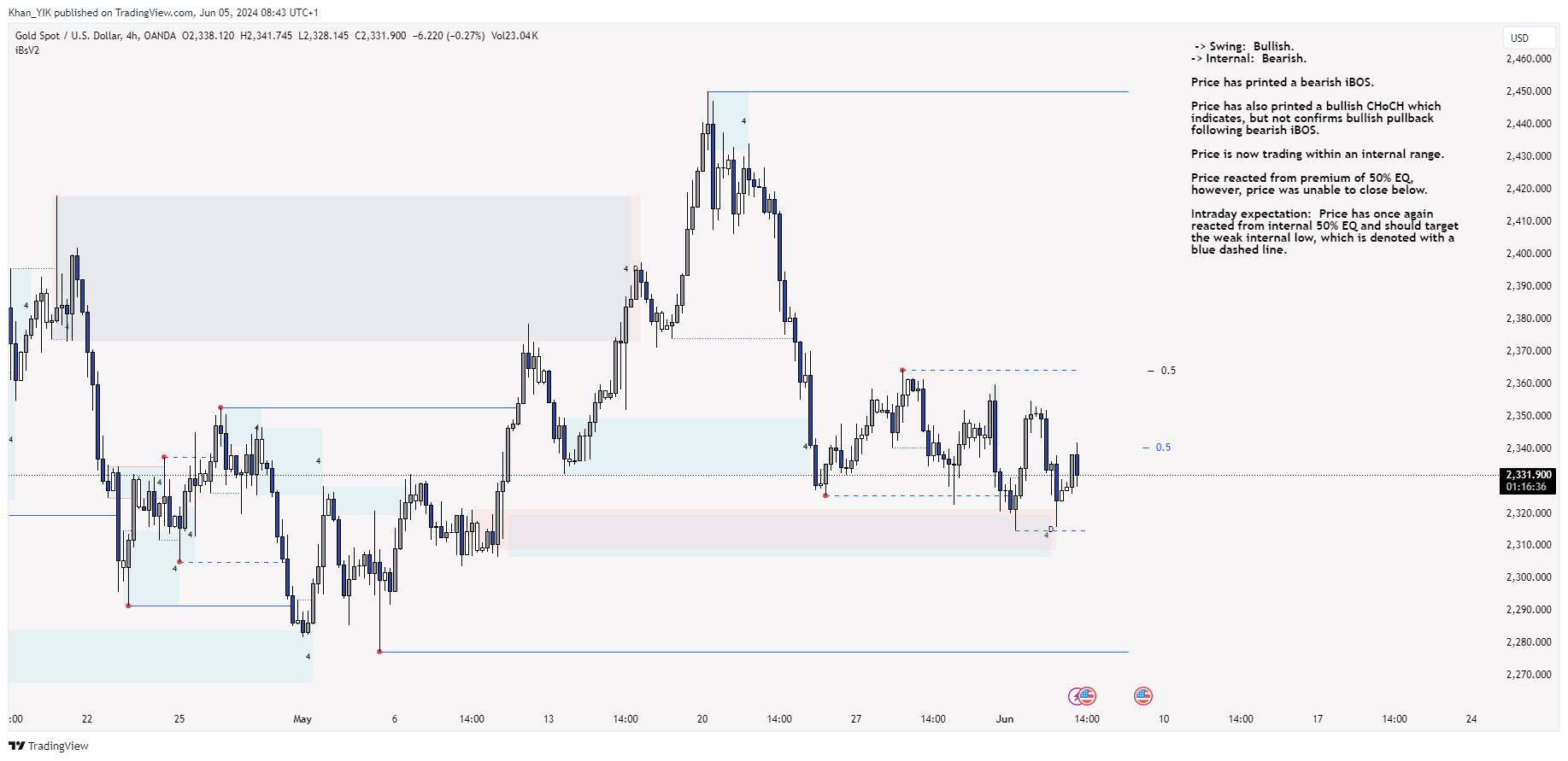 OANDA:XAUUSD Chart Image by Khan_YIK