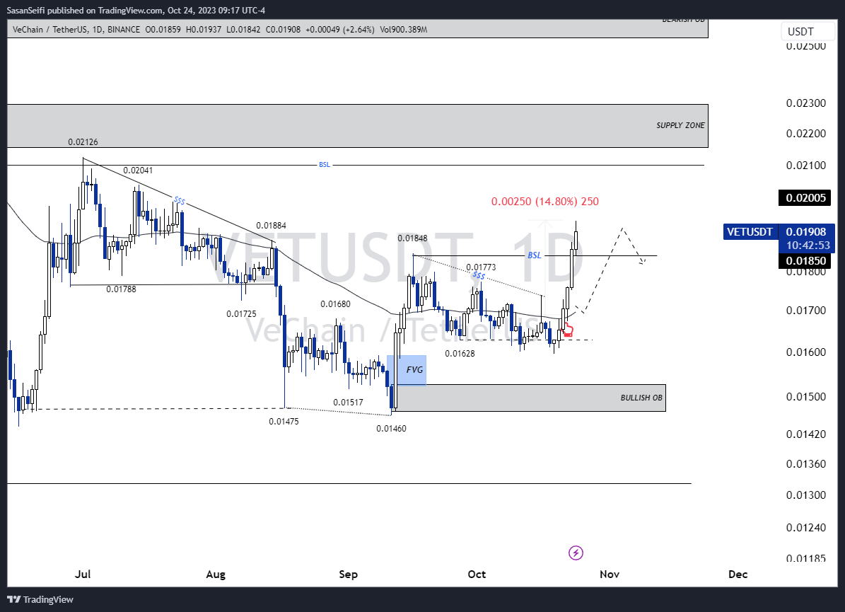 BINANCE:VETUSDT Chart Image by SasanSeifi