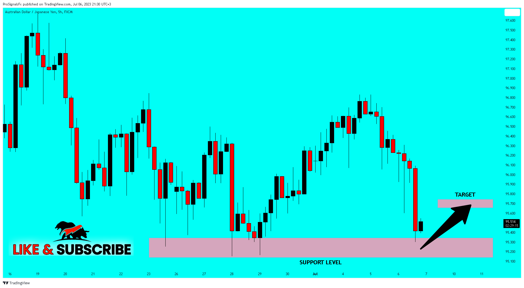 FX:AUDJPY Chart Image by ProSignalsFx