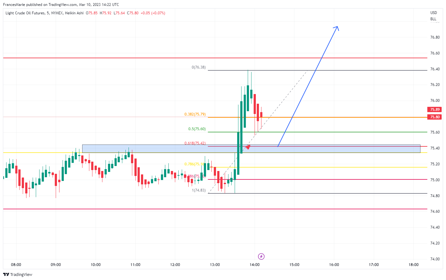 NYMEX:CL1! Chart Image by FrancesMarie