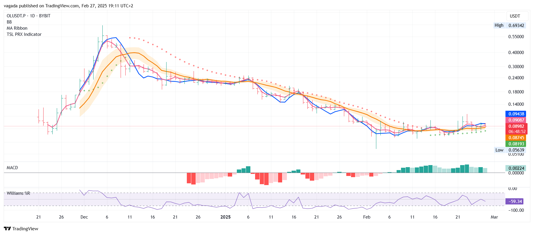 BYBIT:OLUSDT.P Chart Image by vagada