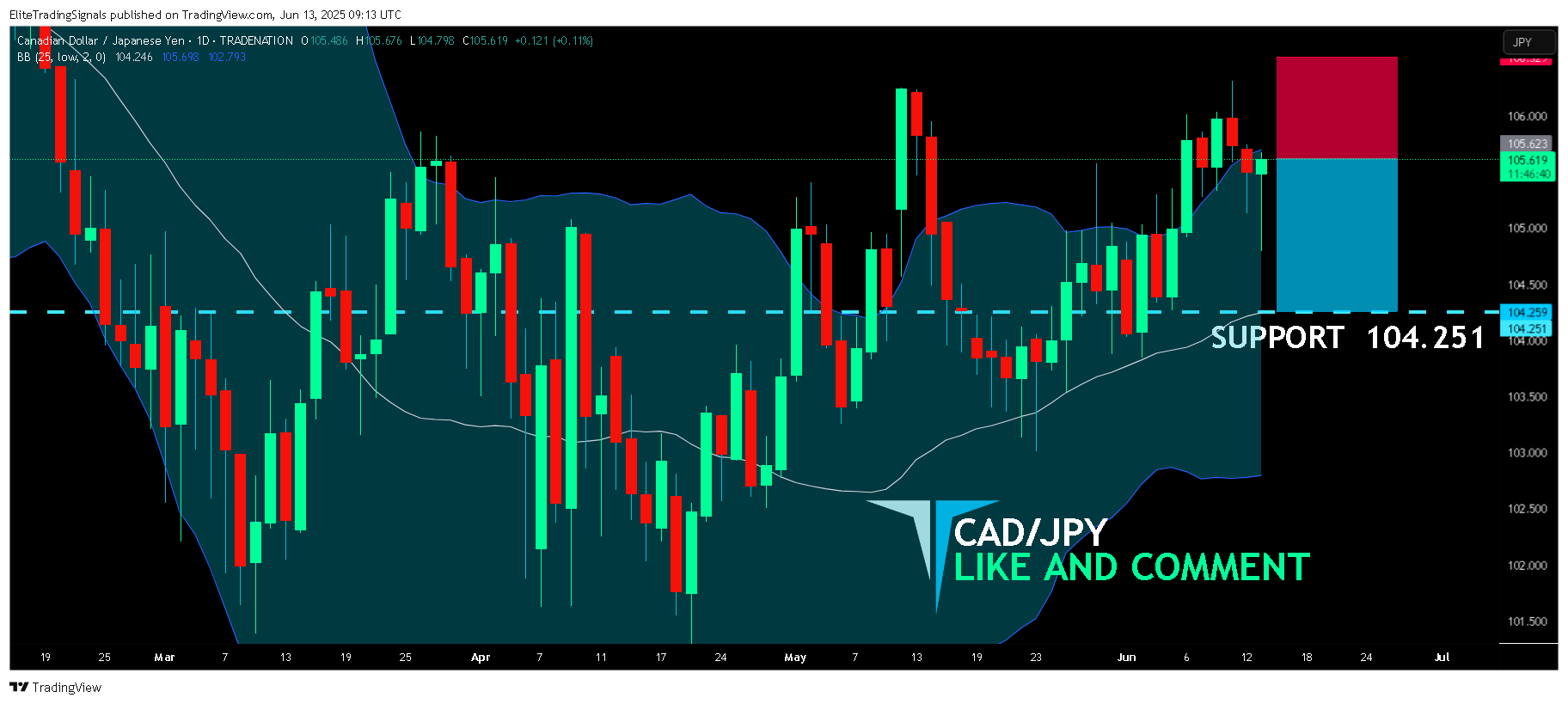 TRADENATION:CADJPY Chart Image by EliteTradingSignals
