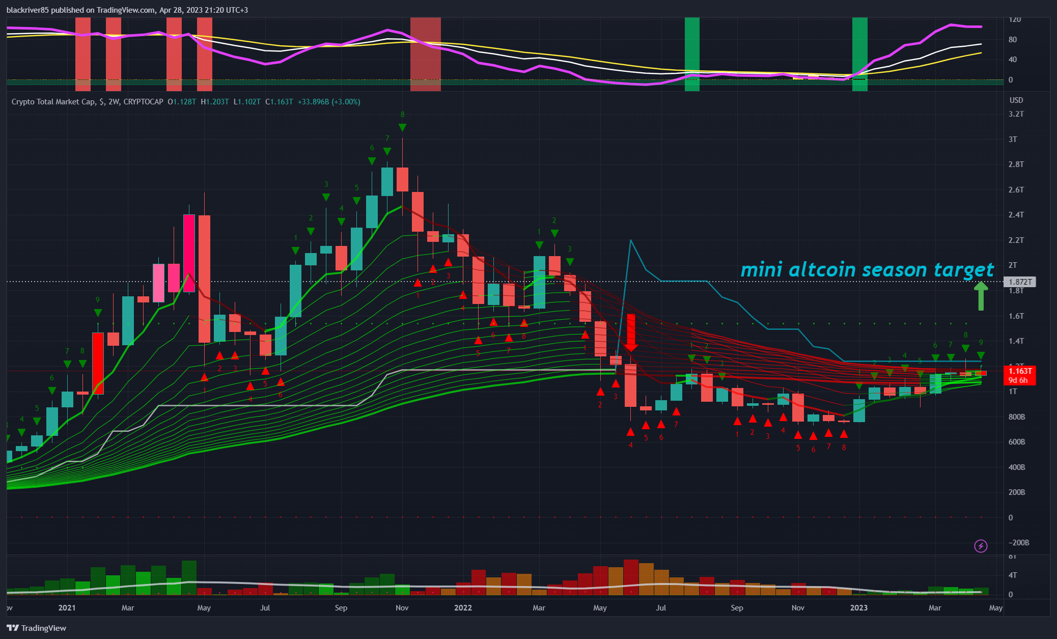 CRYPTOCAP:TOTAL Chart Image by blackriver85