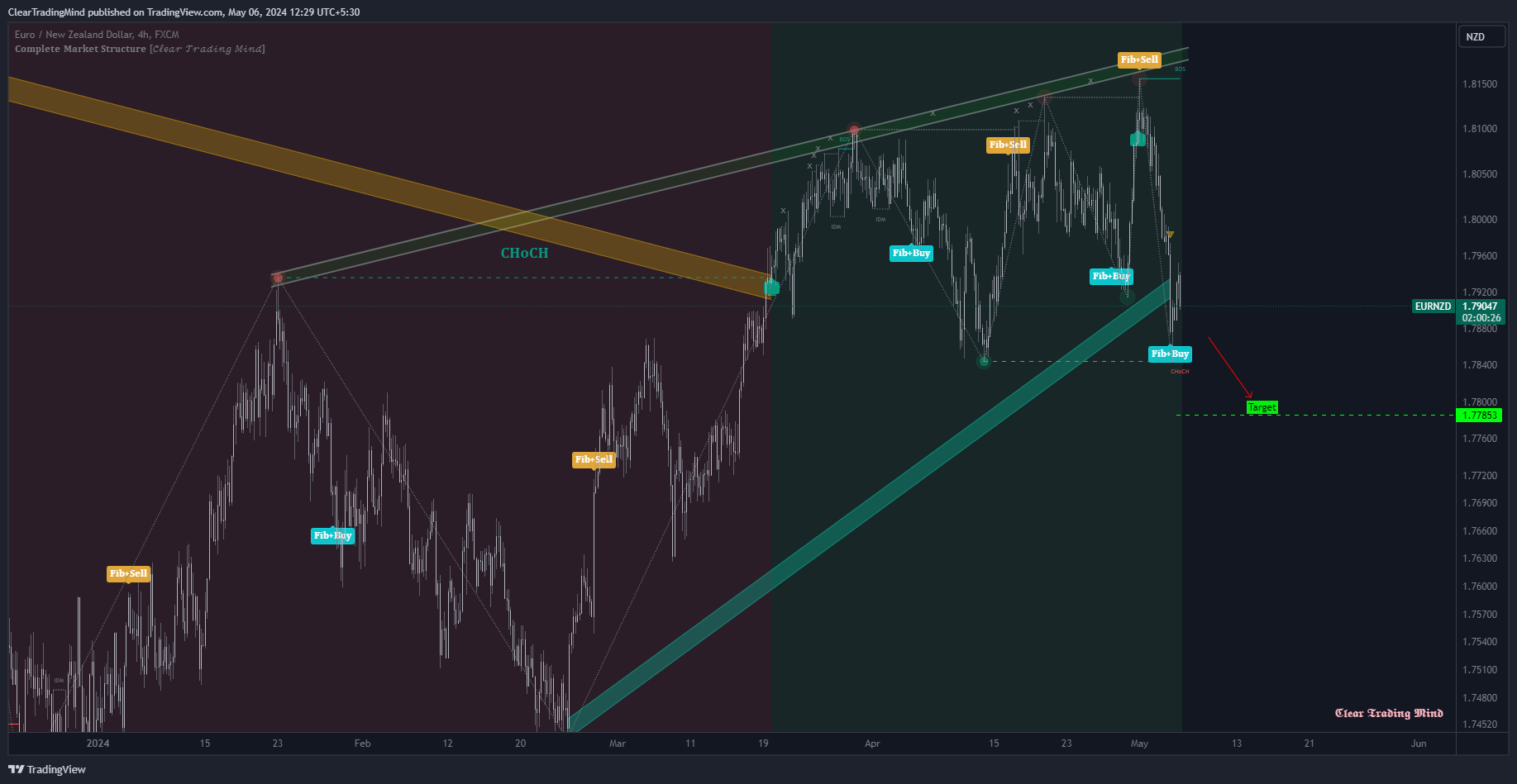 FX:EURNZD Chart Image by ClearTradingMind