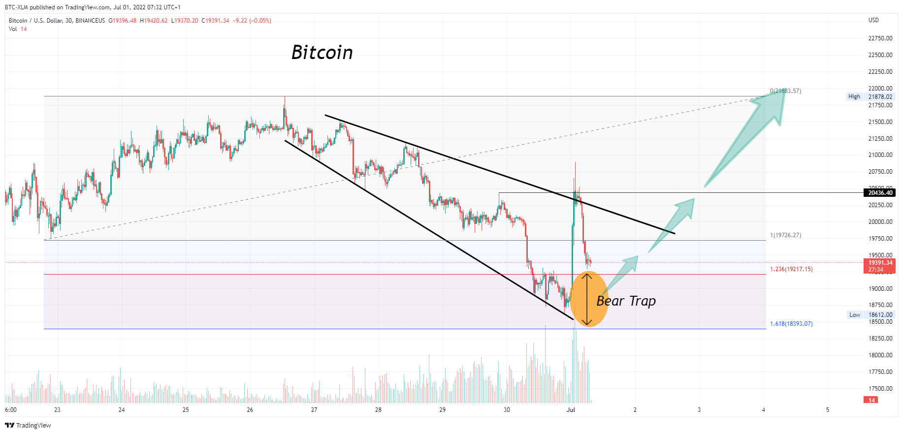 BINANCEUS:BTCUSD Chart Image by BTC-XLM