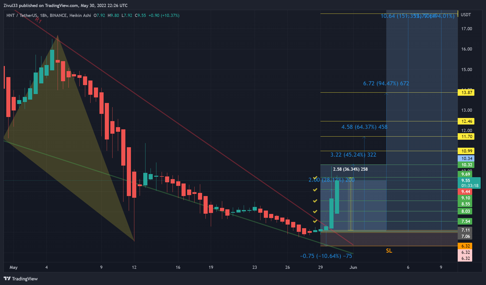 BINANCE:HNTUSDT Chart Image by Zivul33