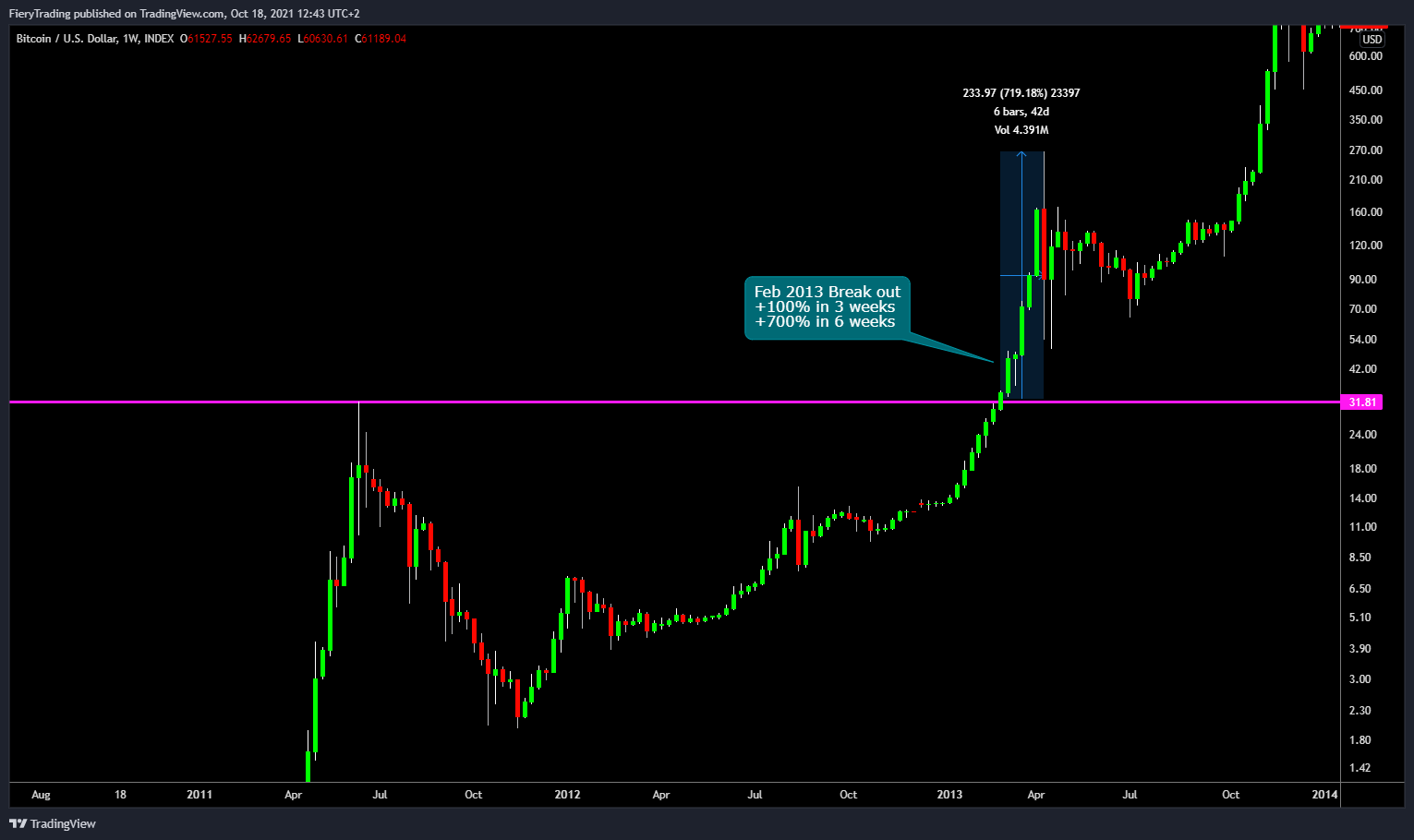 INDEX:BTCUSD Chart Image by FieryTrading