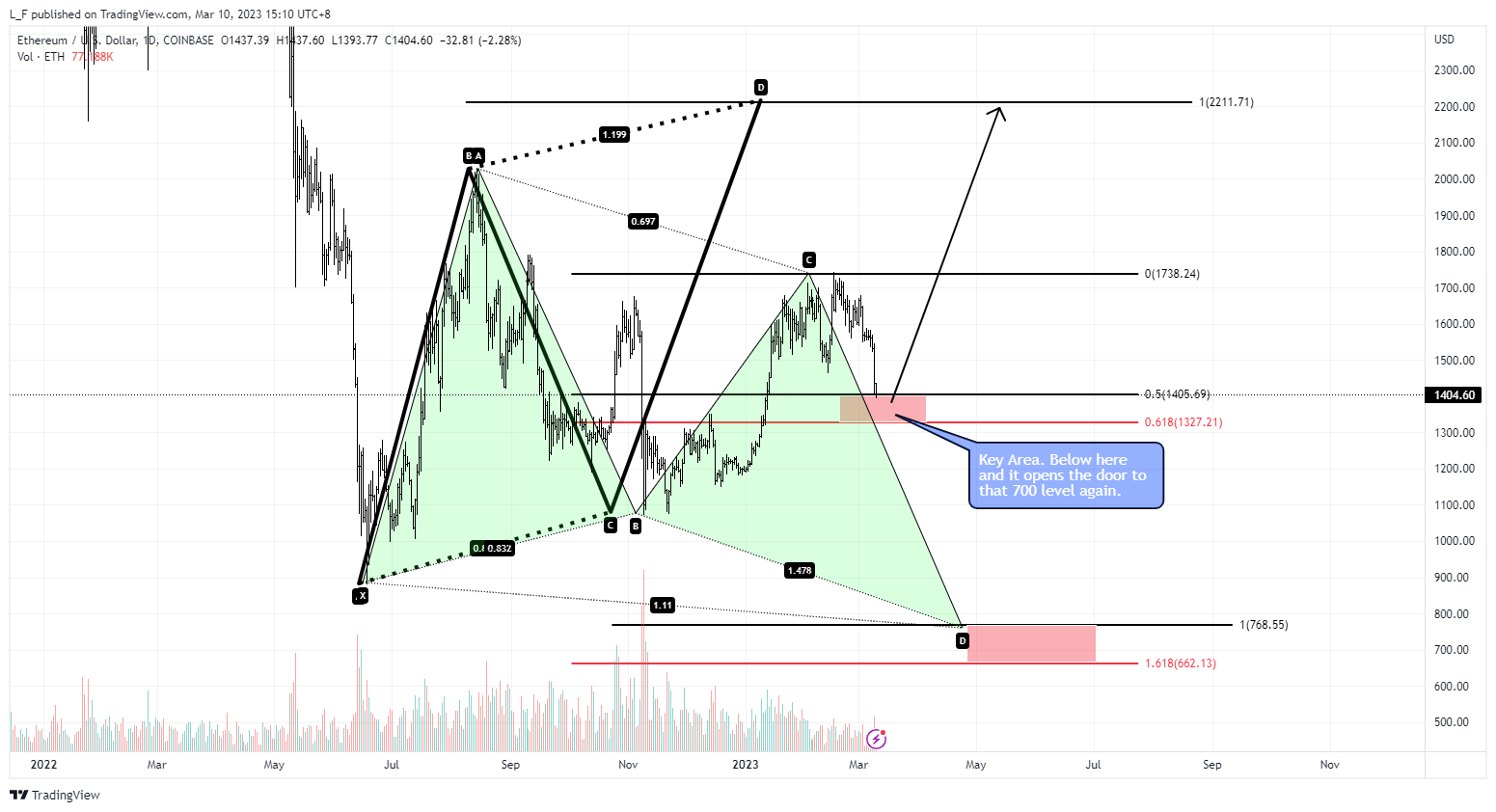 COINBASE:ETHUSD Chart Image by L_F
