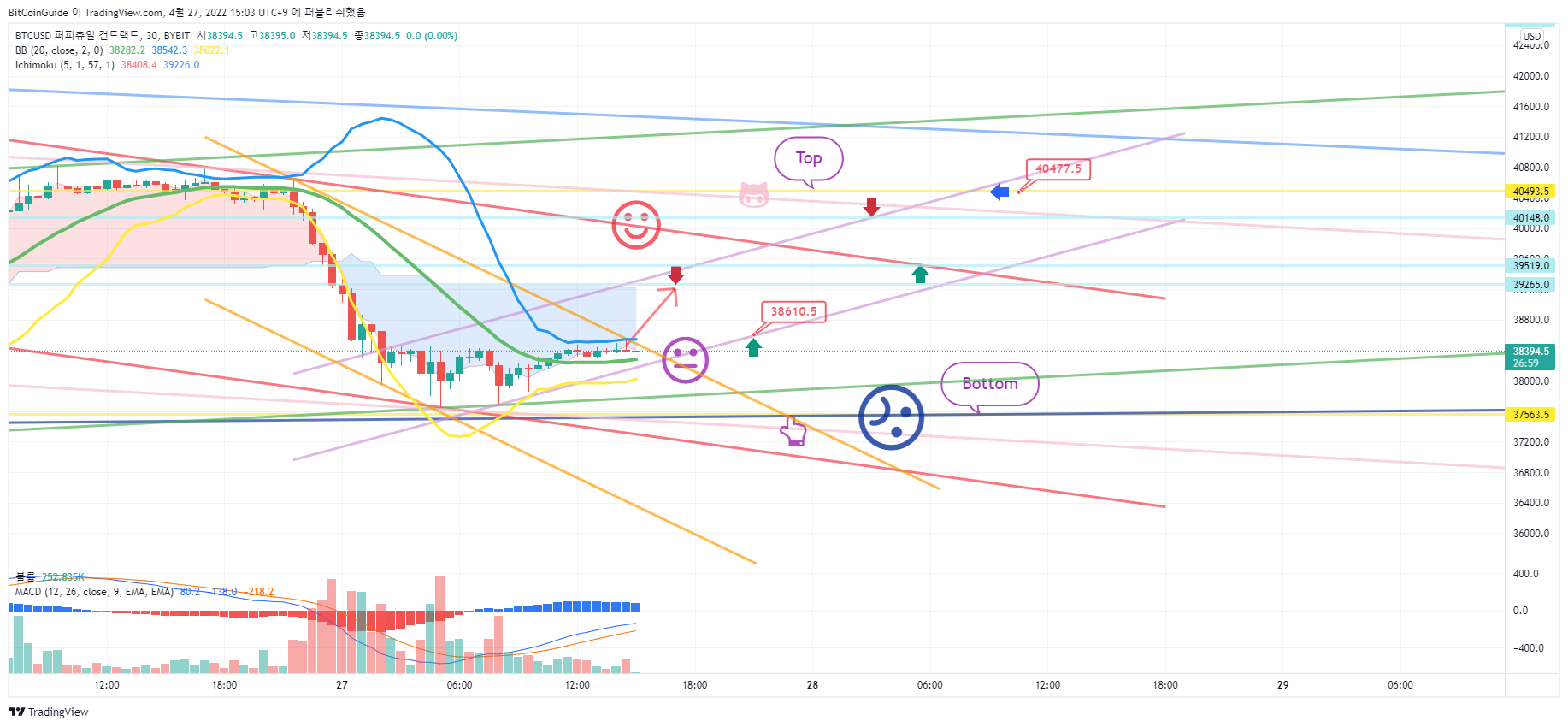 BYBIT:BTCUSD Chart Image by BitCoinGuide