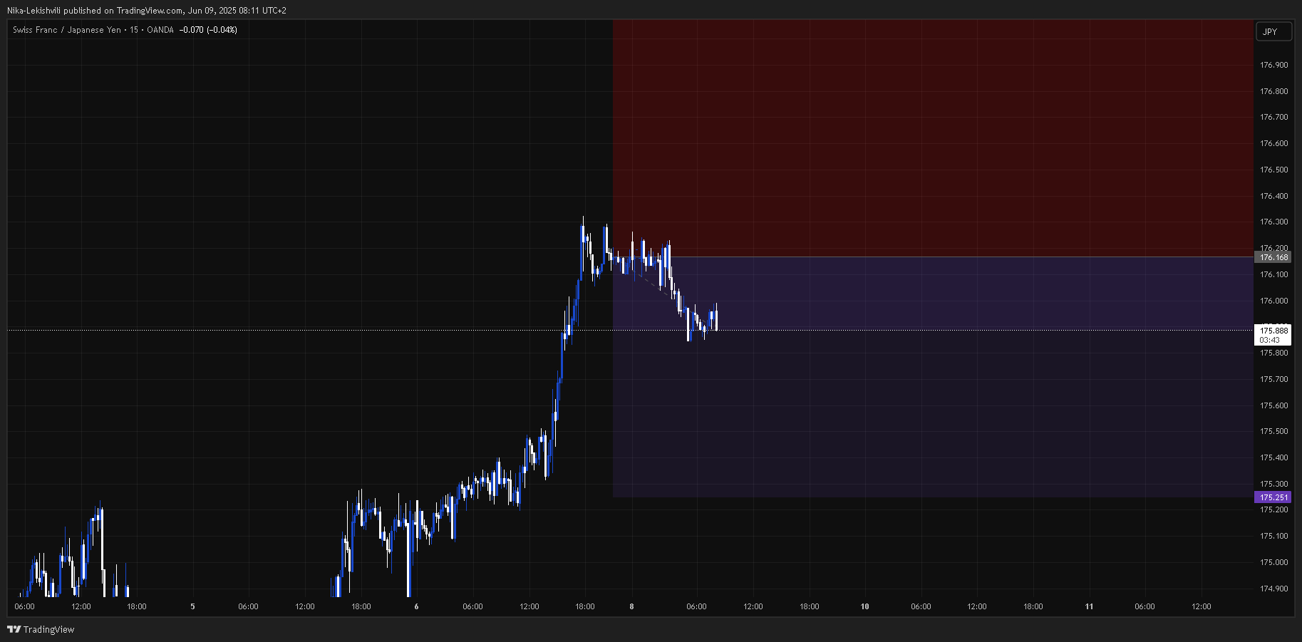 OANDA:CHFJPY Chart Image by Nika-Lekishvili