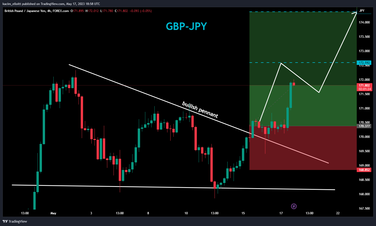 FOREXCOM:GBPJPY Chart Image by kacim_elloitt