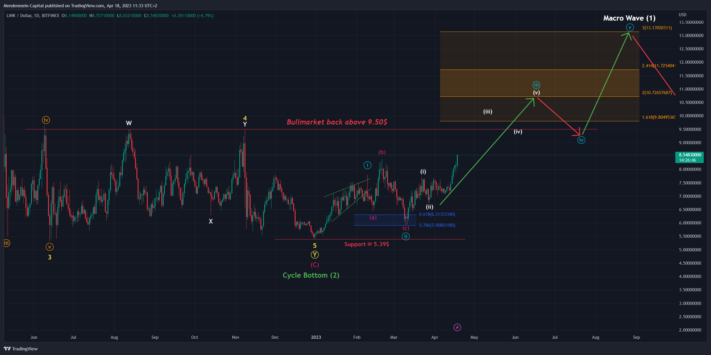 BITFINEX:LINKUSD Chart Image by Mendenmein-Capital