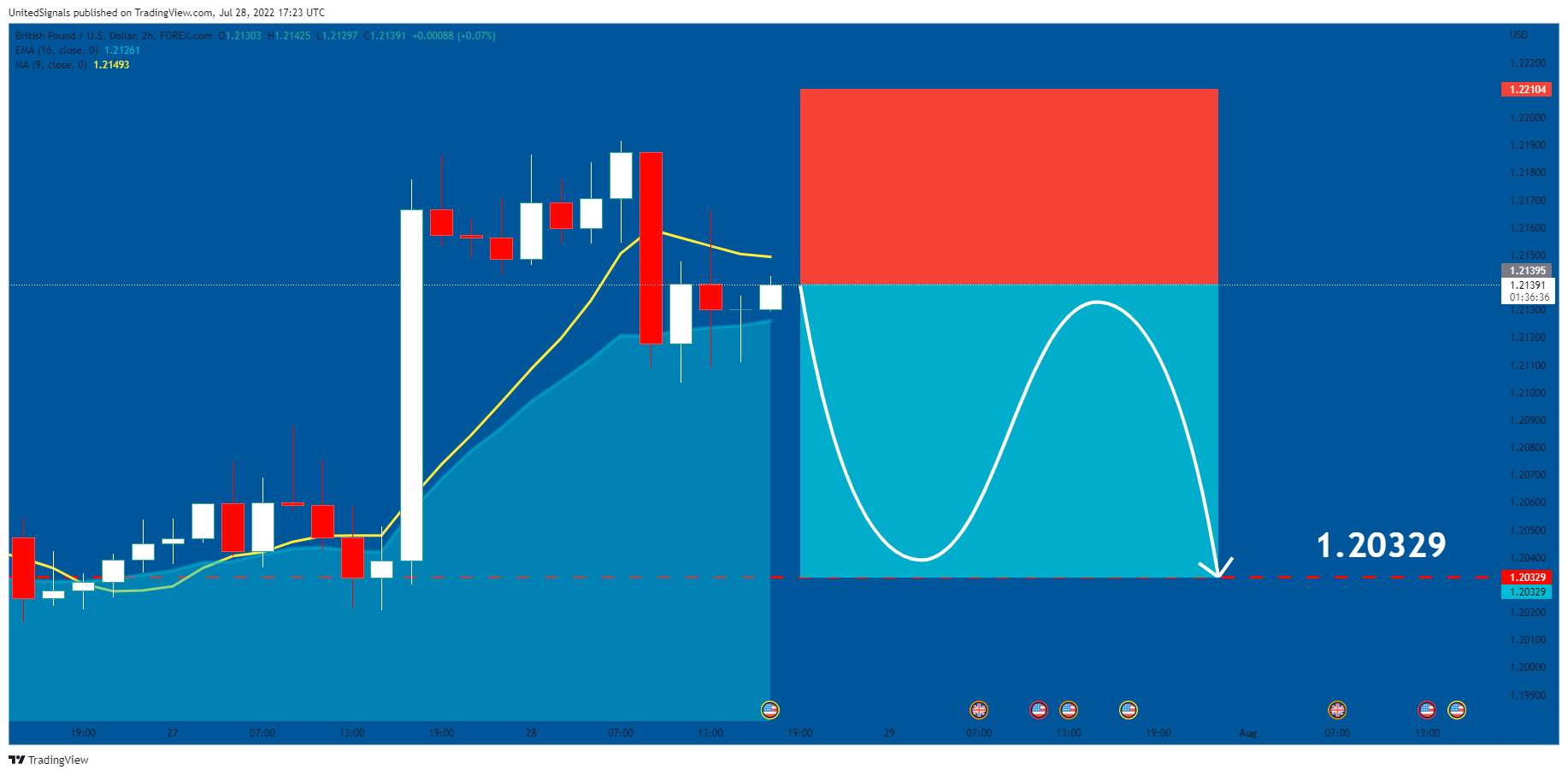 FOREXCOM:GBPUSD Chart Image by UnitedSignals