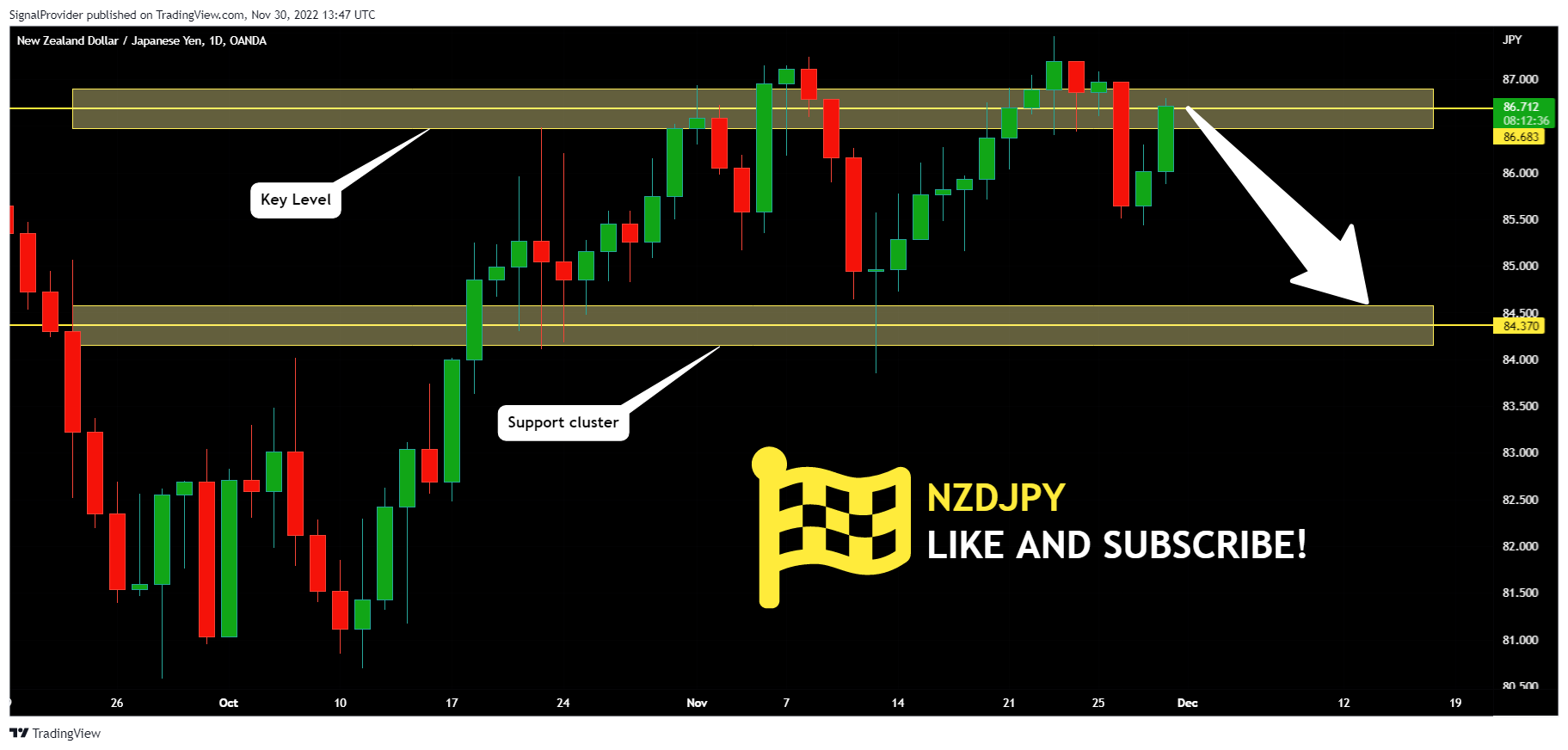 OANDA:NZDJPY Chart Image by SignalProvider