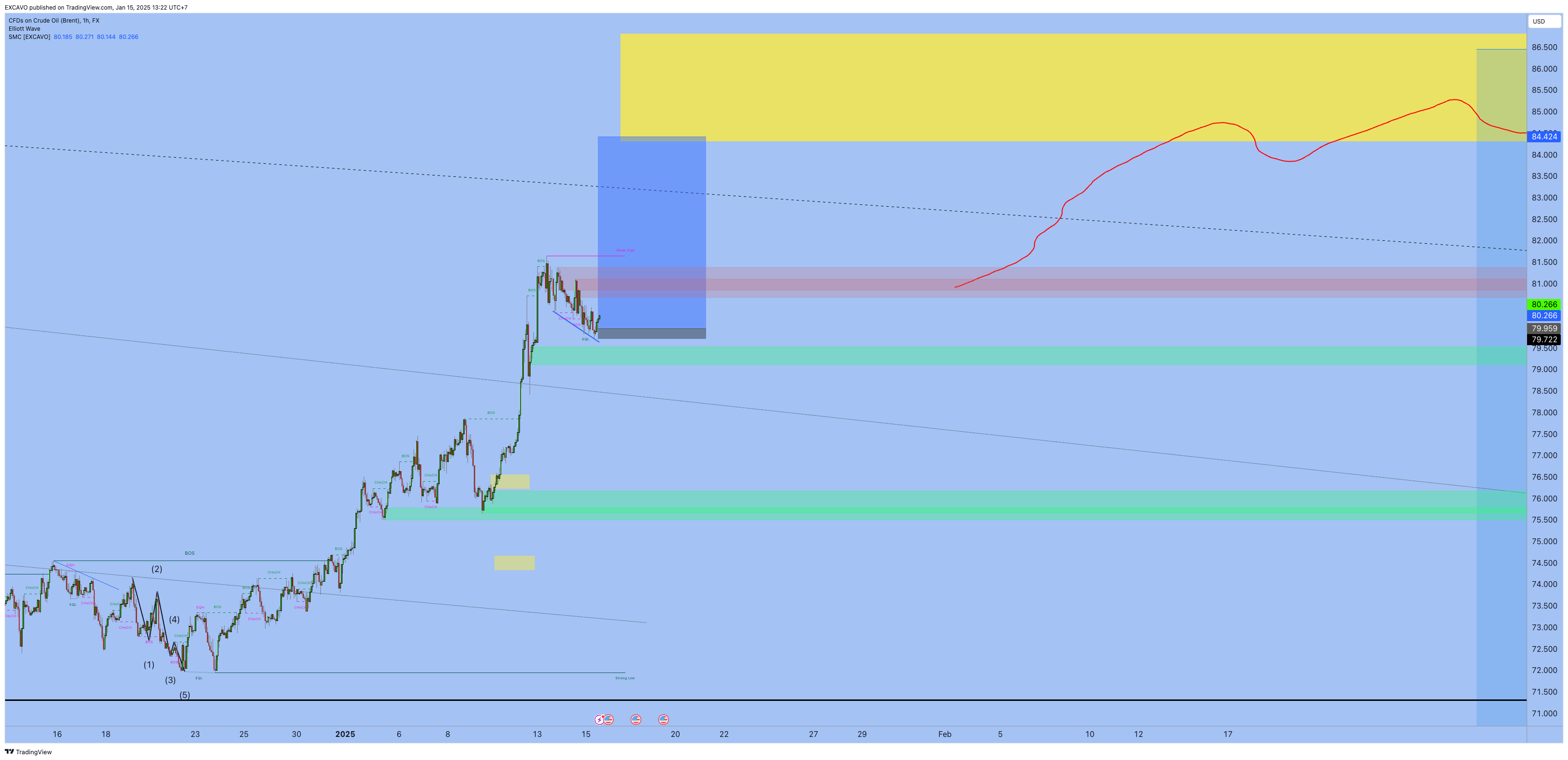 FX:UKOIL Chart Image by EXCAVO