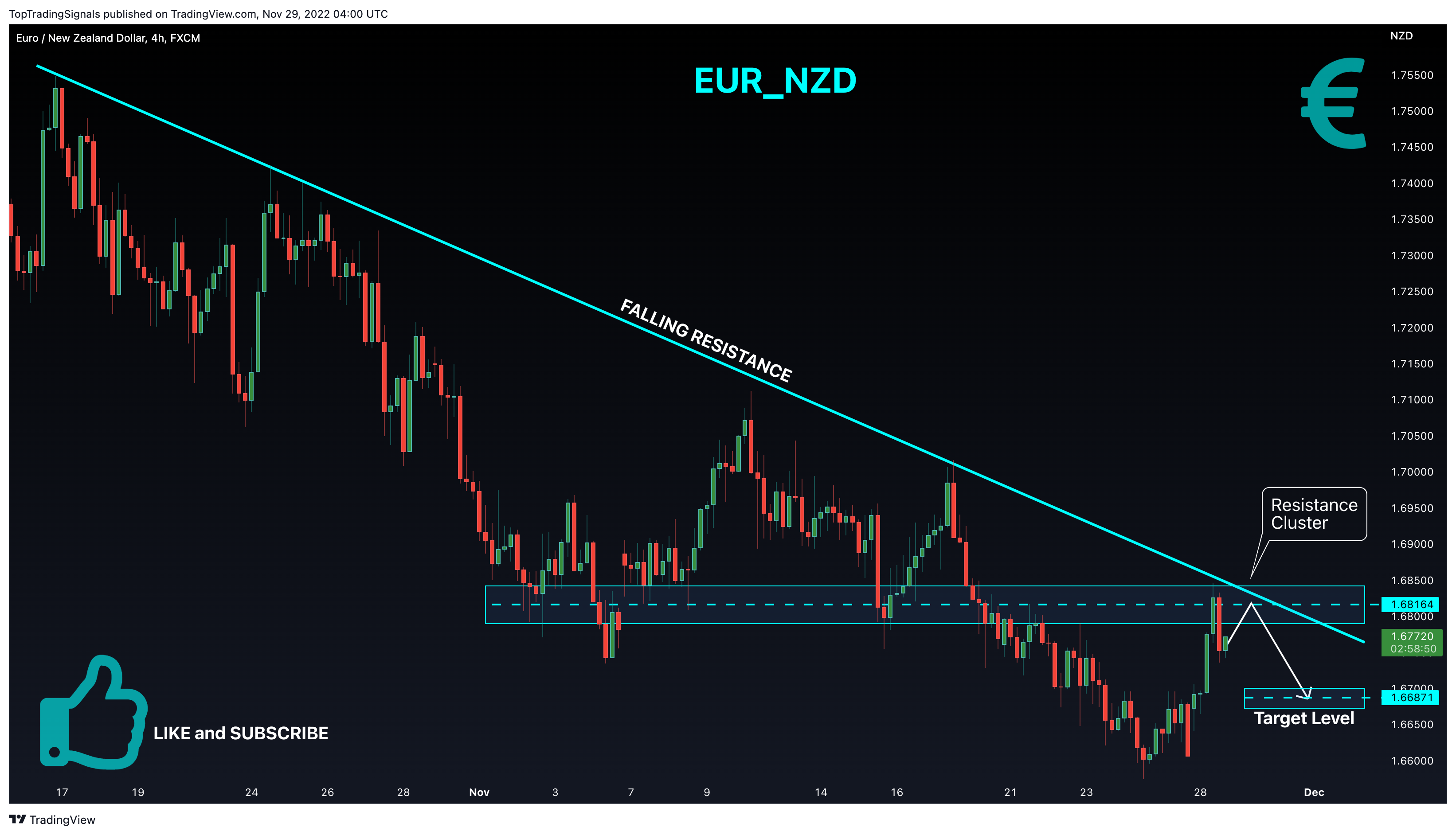 FX:EURNZD Chart Image by TopTradingSignals
