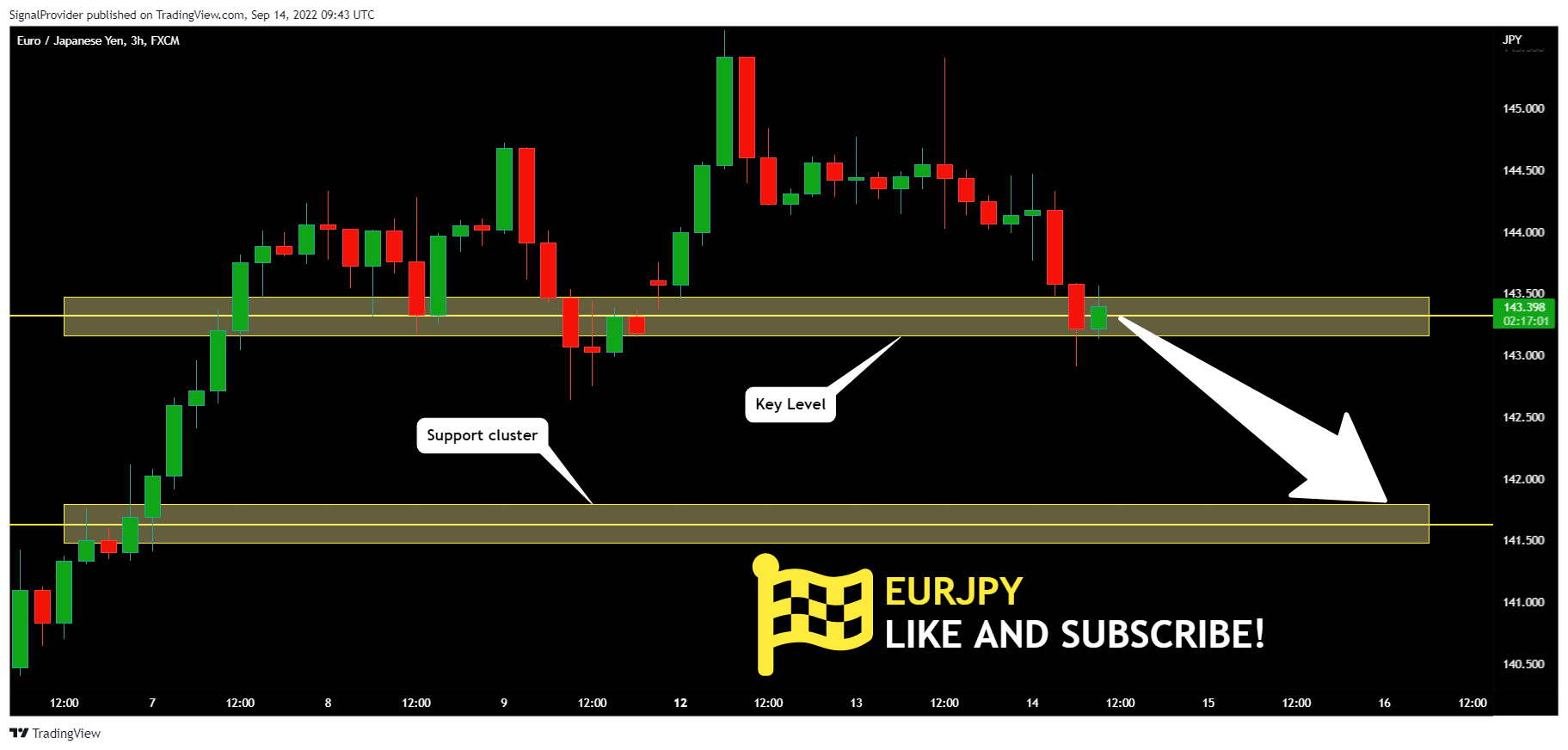 FX:EURJPY Chart Image by SignalProvider