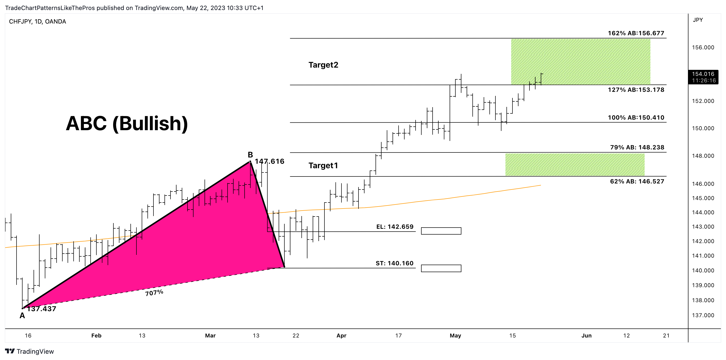 OANDA:CHFJPY Chart Image by TradeChartPatternsLikeThePros