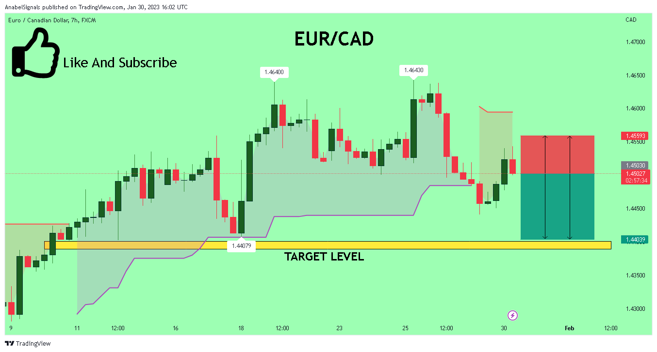 FX:EURCAD Chart Image by AnabelSignals