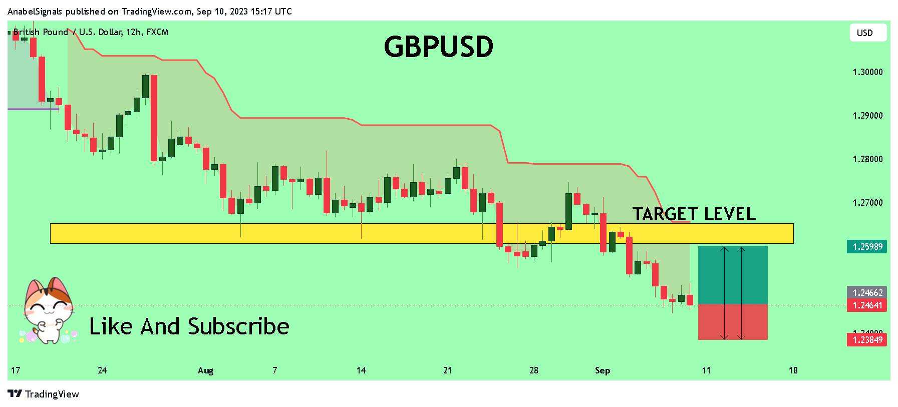FX:GBPUSD Chart Image by AnabelSignals