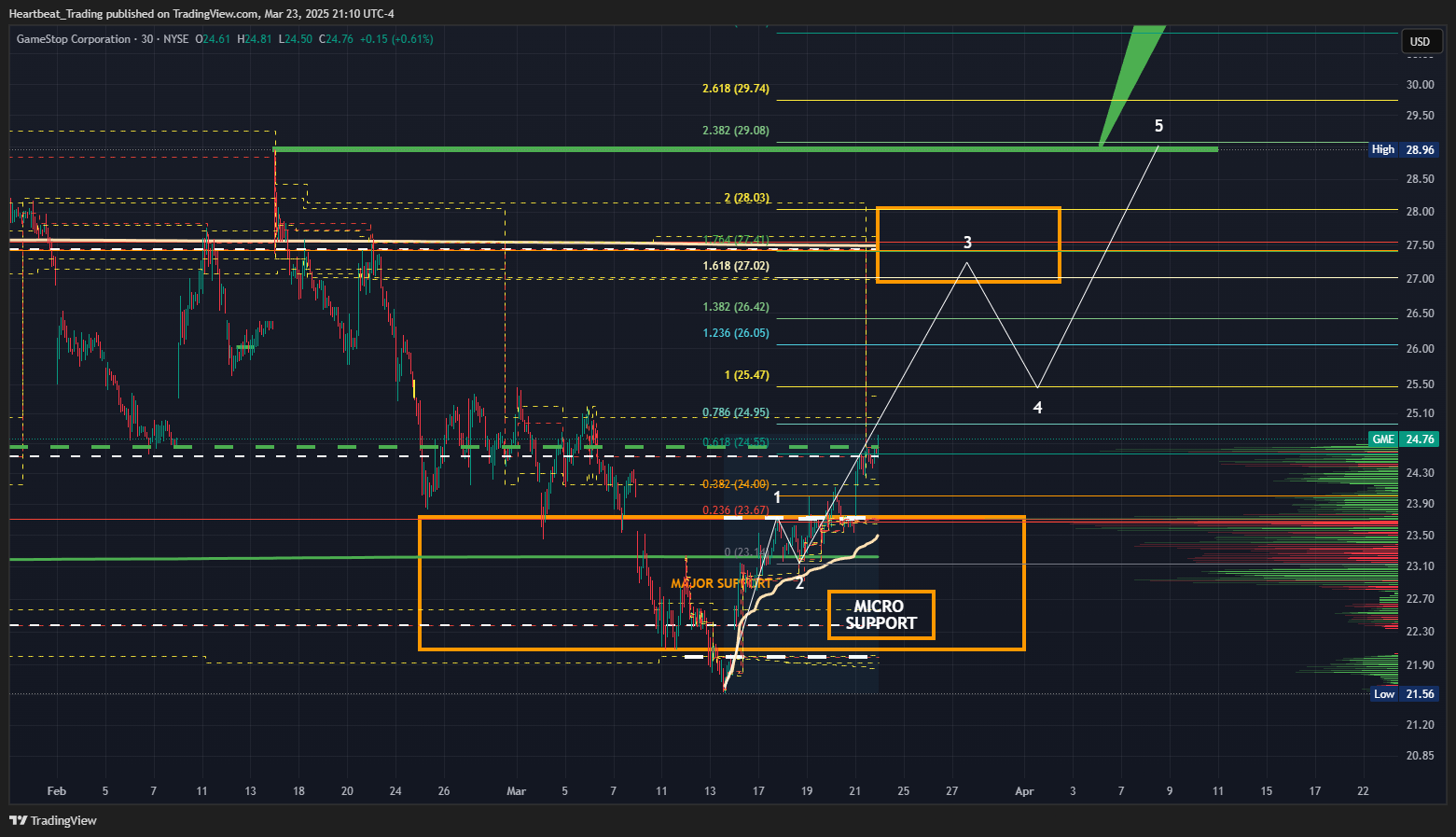 BATS:GME Chart Image by Heartbeat_Trading