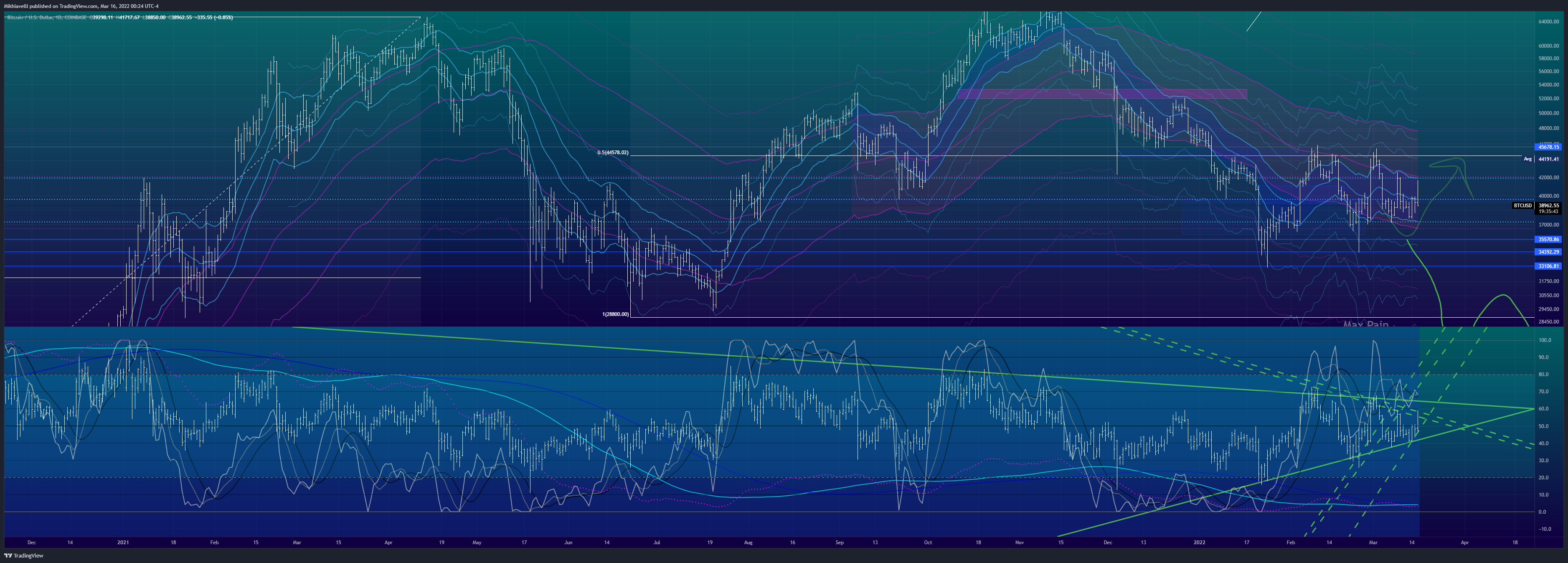 COINBASE:BTCUSD Chart Image by Mikhiavelli