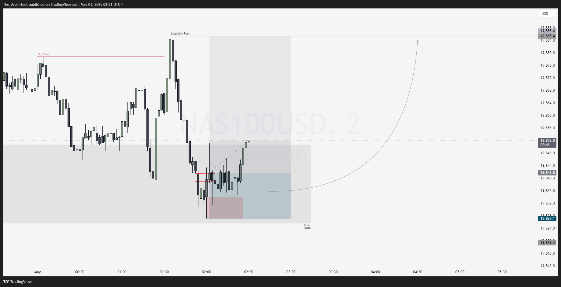 OANDA:NAS100USD Chart Image by The_Archi-tect