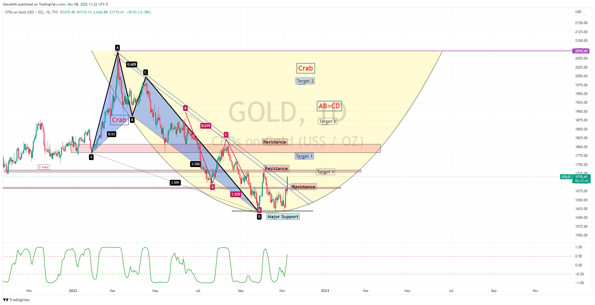 TVC:GOLD Chart Image by Steve666