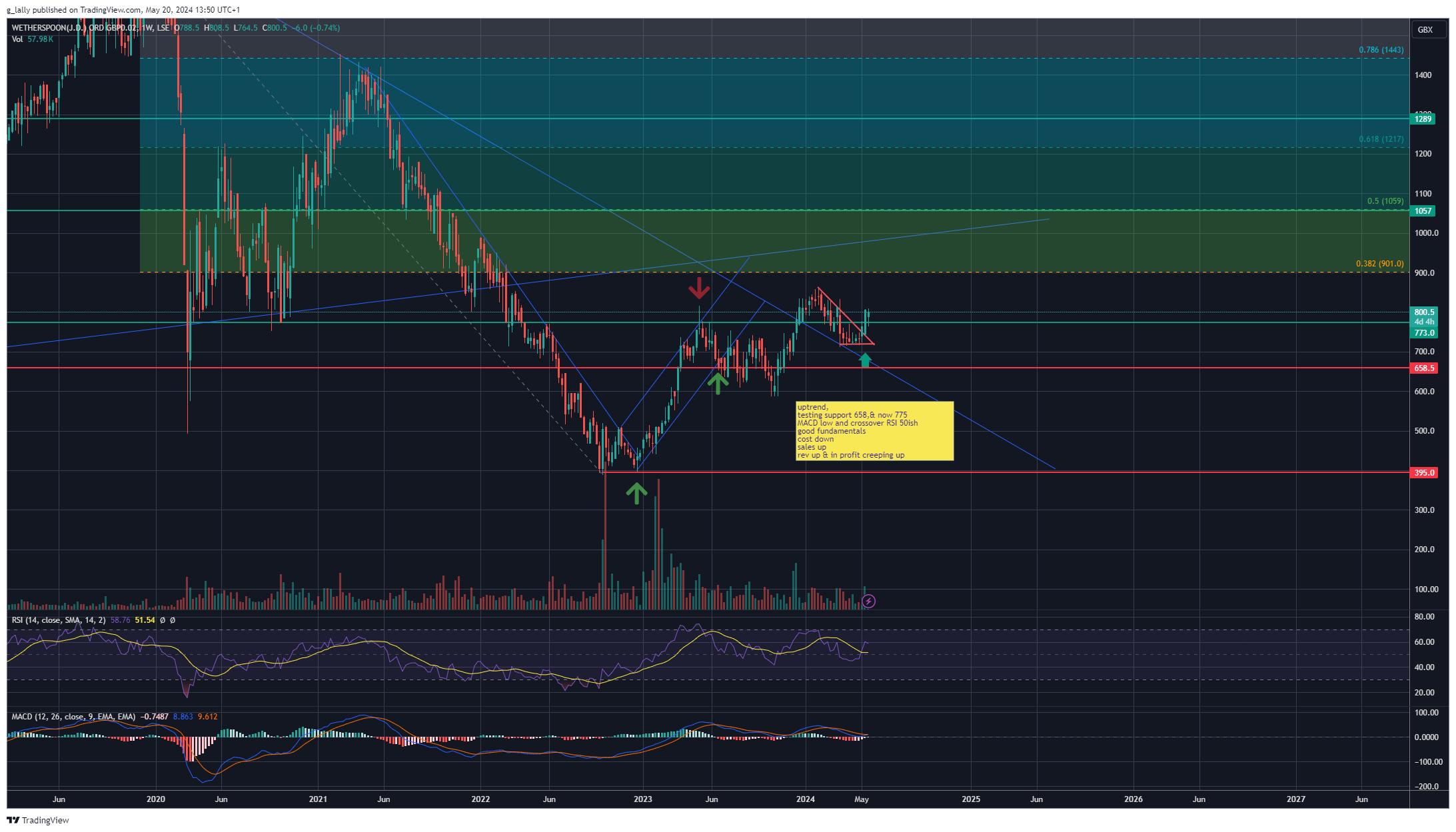LSE:JDW Chart Image by g_lally