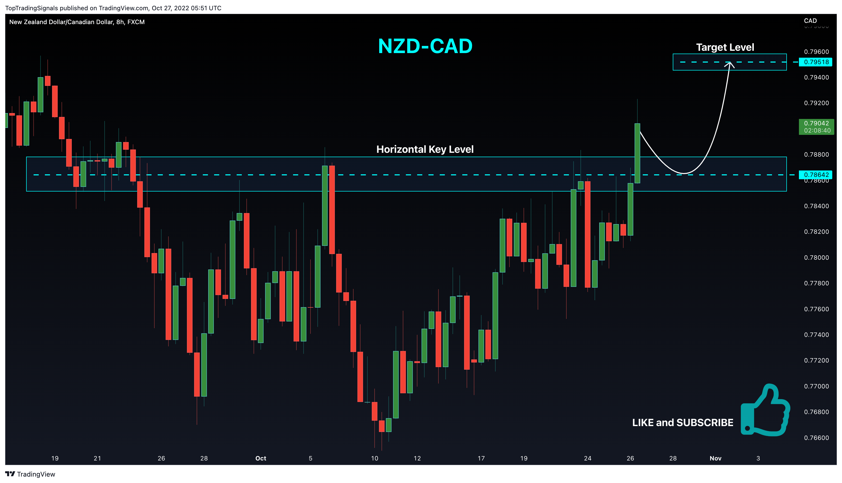 FX:NZDCAD Chart Image by TopTradingSignals