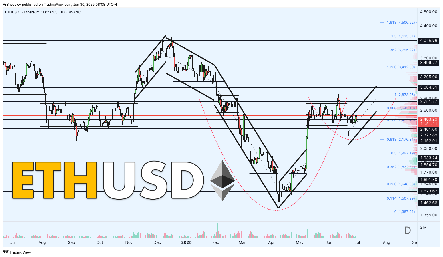 BINANCE:ETHUSDT Chart Image by ArtemFuturesTrading
