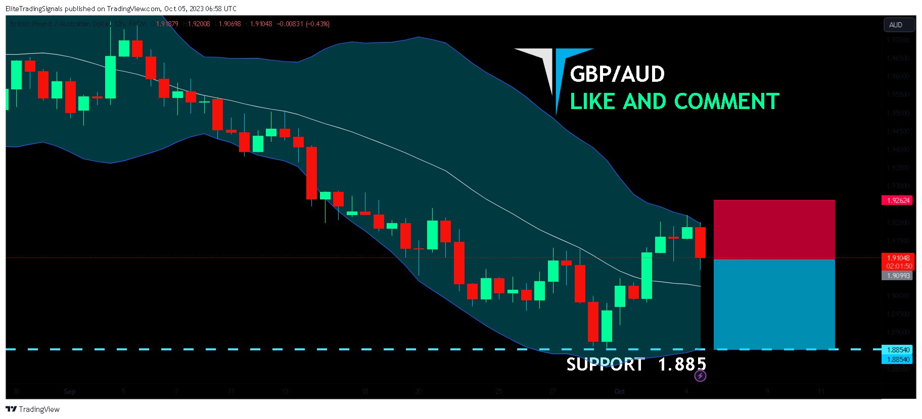 FX:GBPAUD Chart Image by EliteTradingSignals