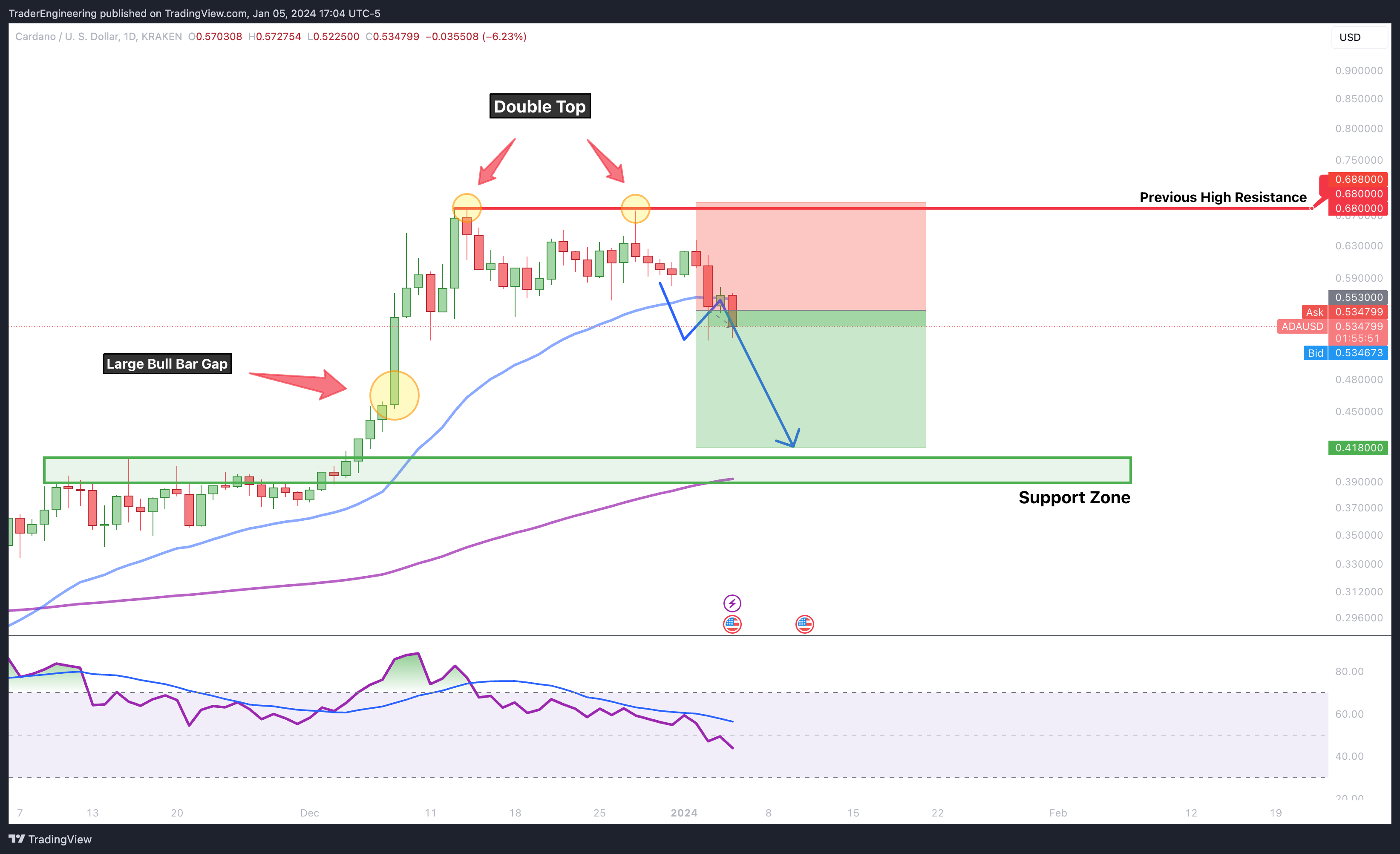 KRAKEN:ADAUSD Chart Image by TraderEngineering