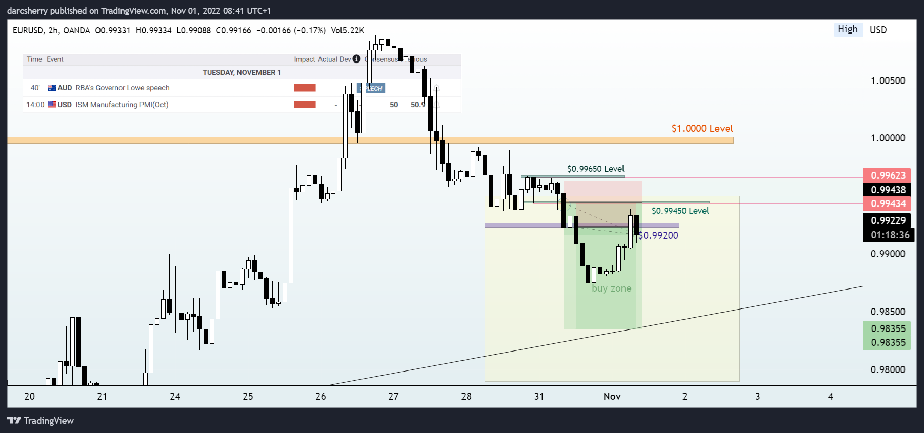 OANDA:EURUSD Chart Image by darcsherry