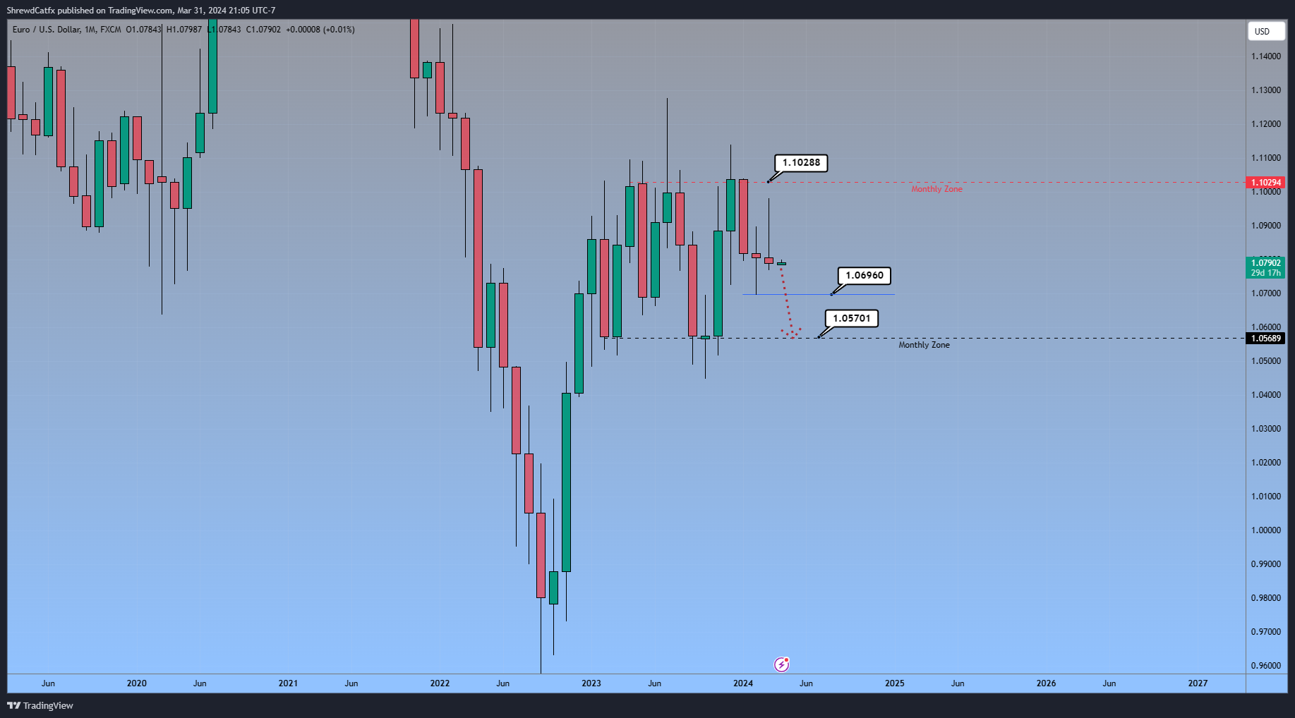 FX:EURUSD Chart Image by ShrewdCatfx