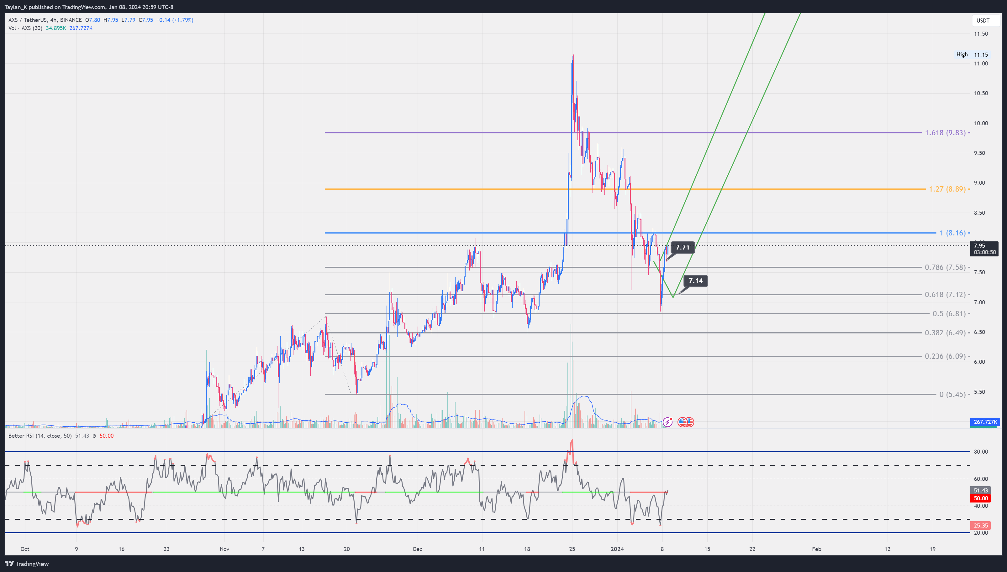 BINANCE:AXSUSDT Chart Image by Taylan_K