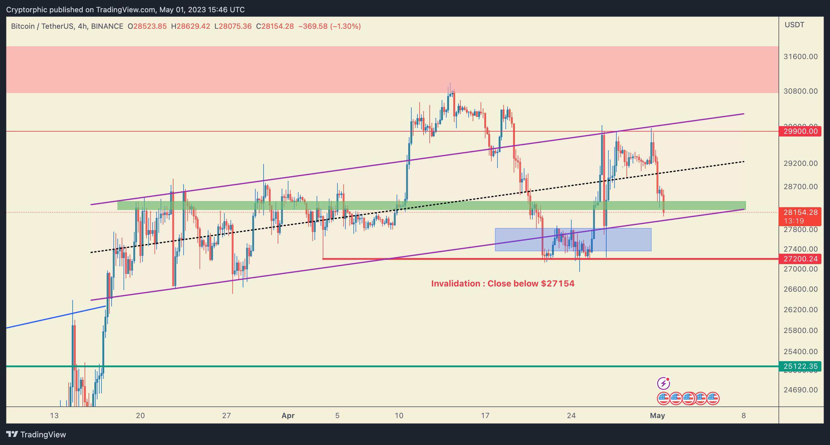 BINANCE:BTCUSDT Chart Image by Cryptorphic