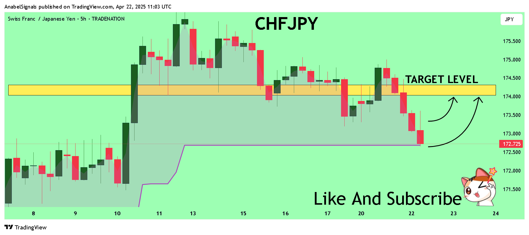TRADENATION:CHFJPY Chart Image by AnabelSignals