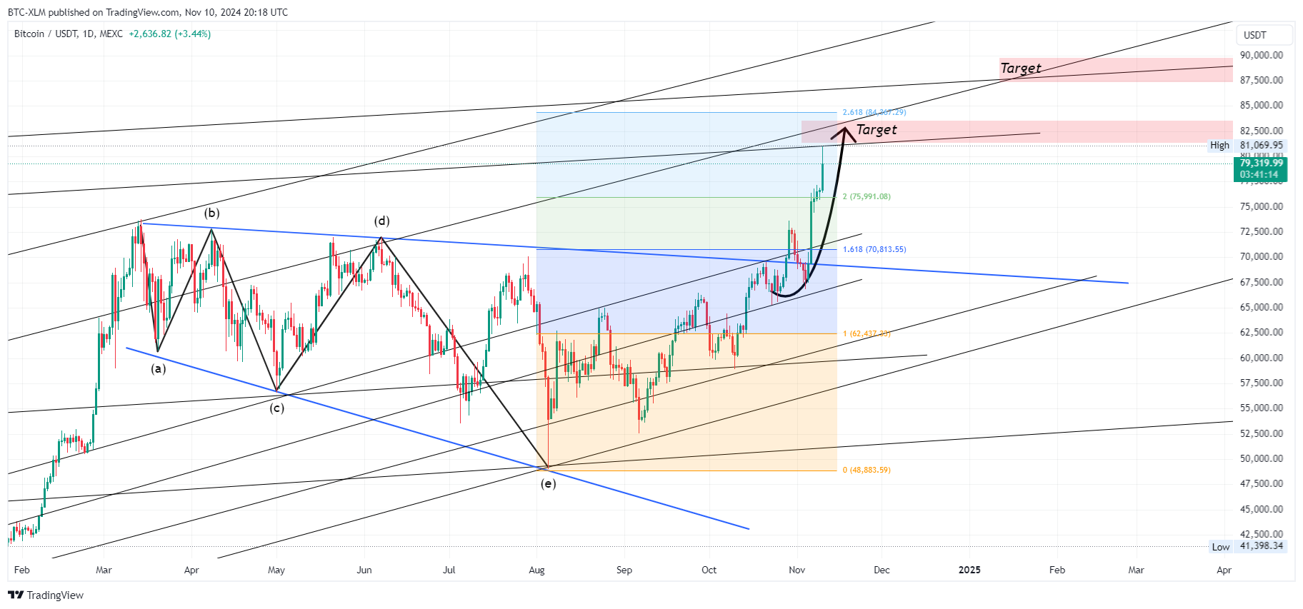 MEXC:BTCUSDT Chart Image by BTC-XLM