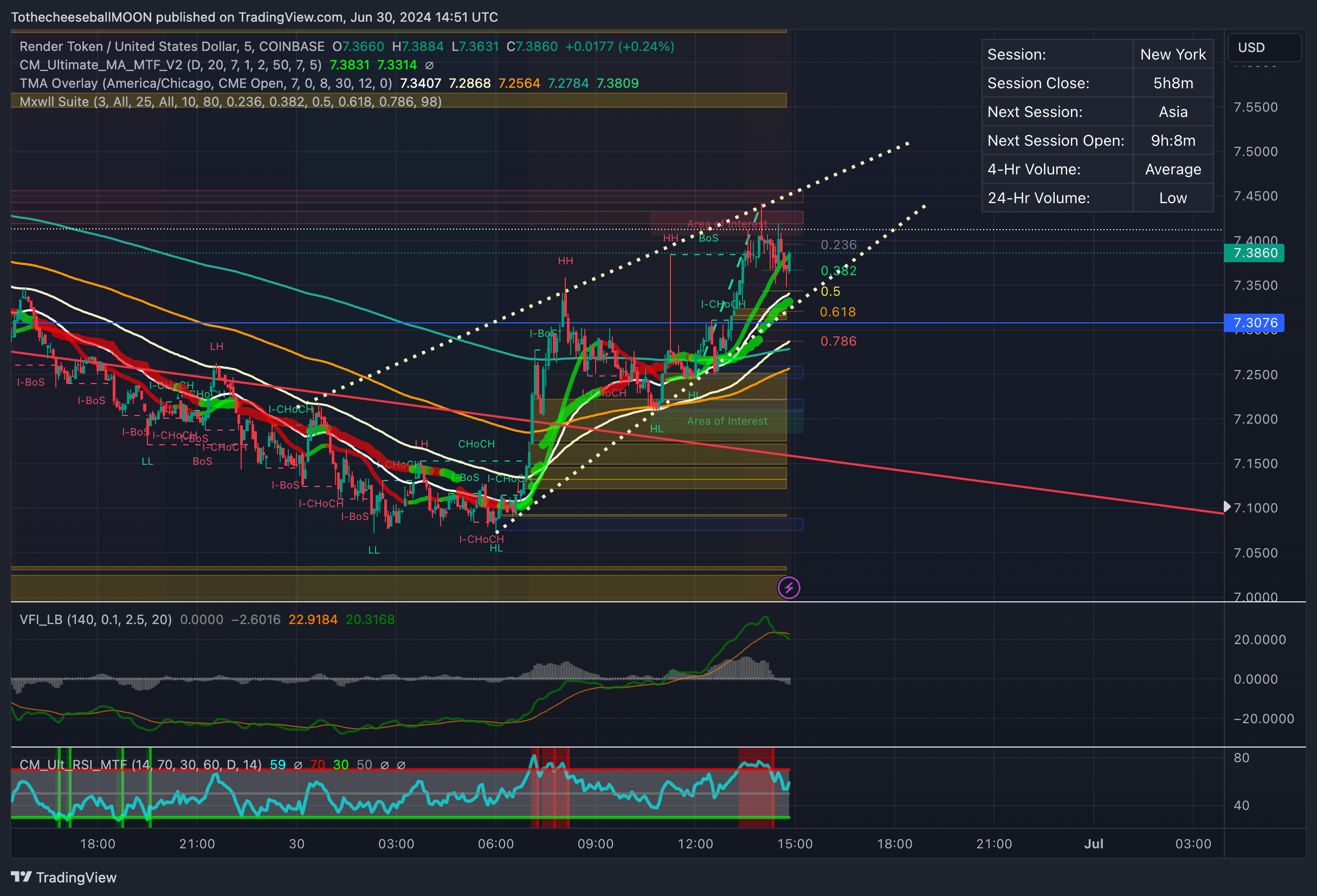 COINBASE:RNDRUSD Chart Image by TothecheeseballMOON