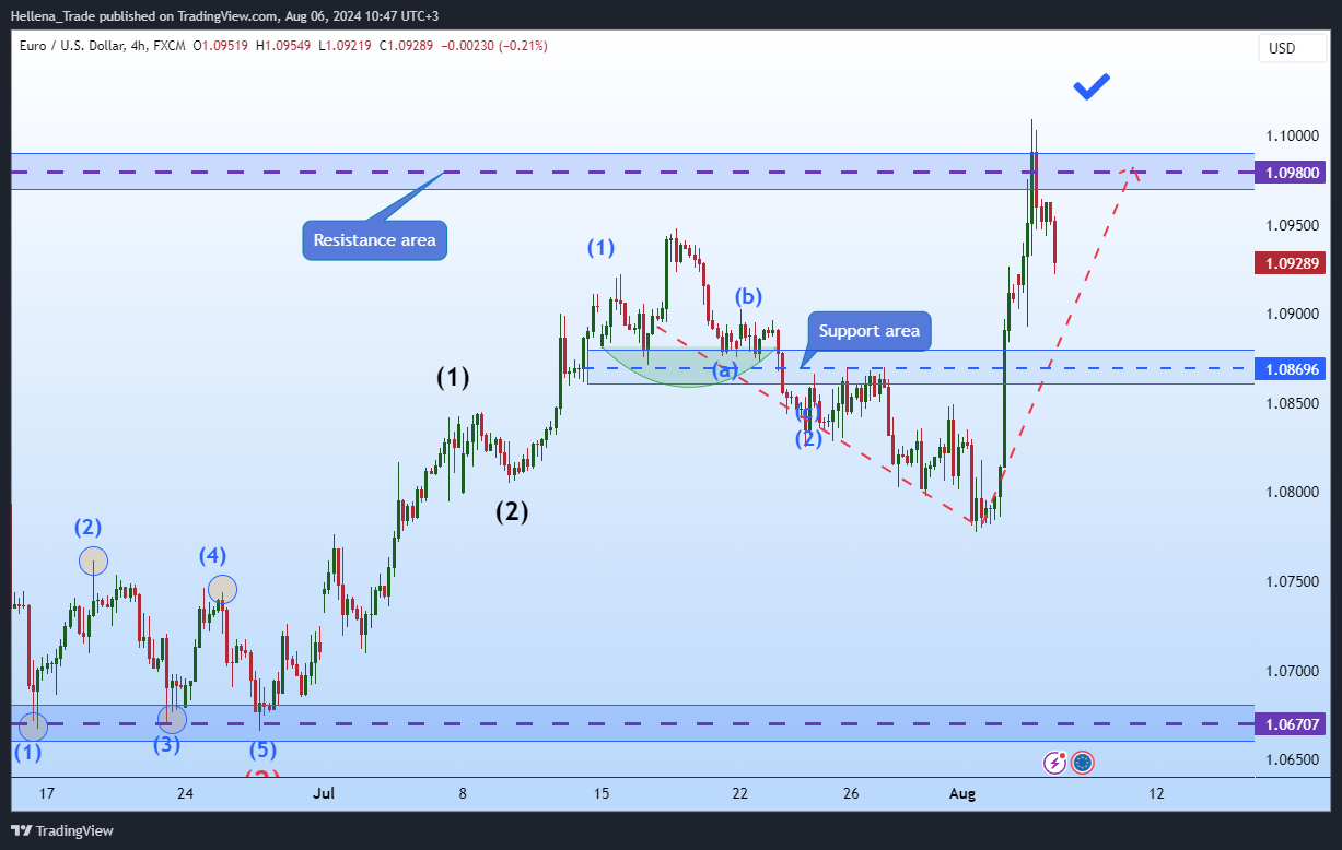 FX:EURUSD Chart Image by Hellena_Trade