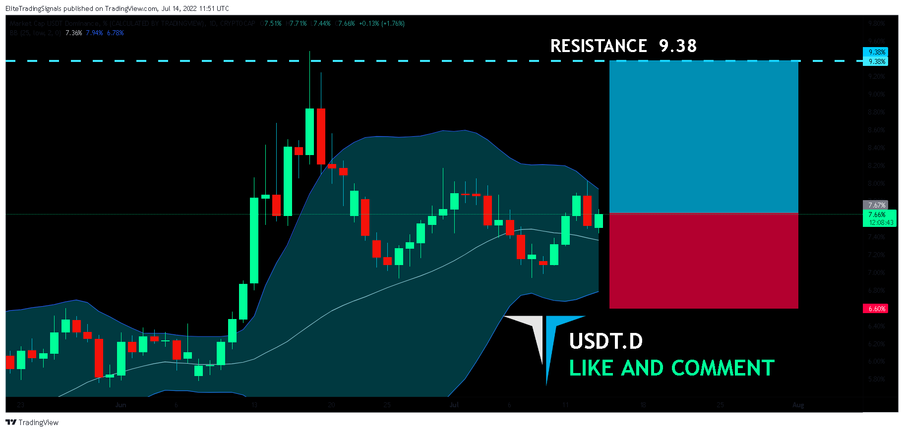 CRYPTOCAP:USDT.D Chart Image by EliteTradingSignals