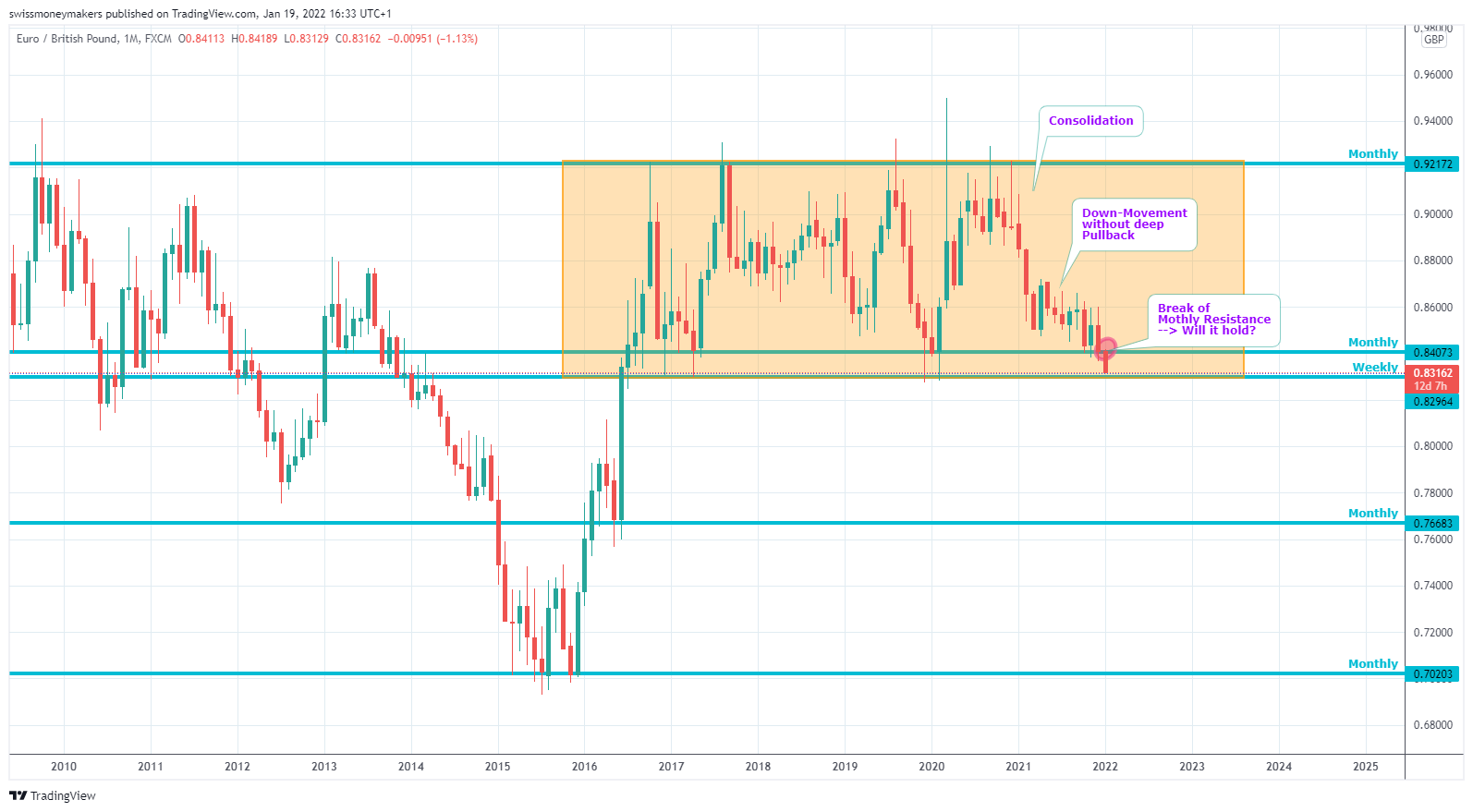FX:EURGBP Chart Image by swissmoneymakers