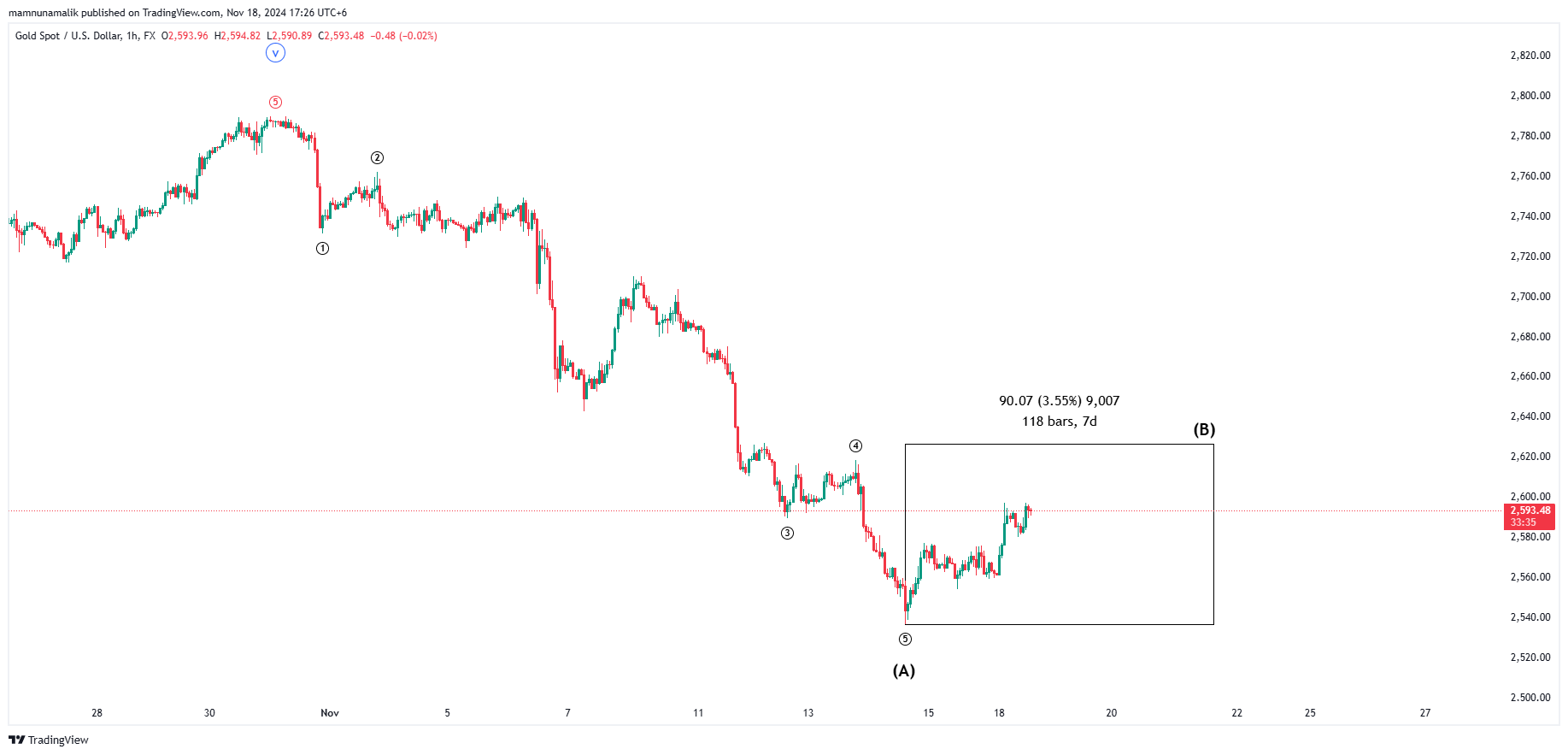 FX:XAUUSD Chart Image by SinchuXD