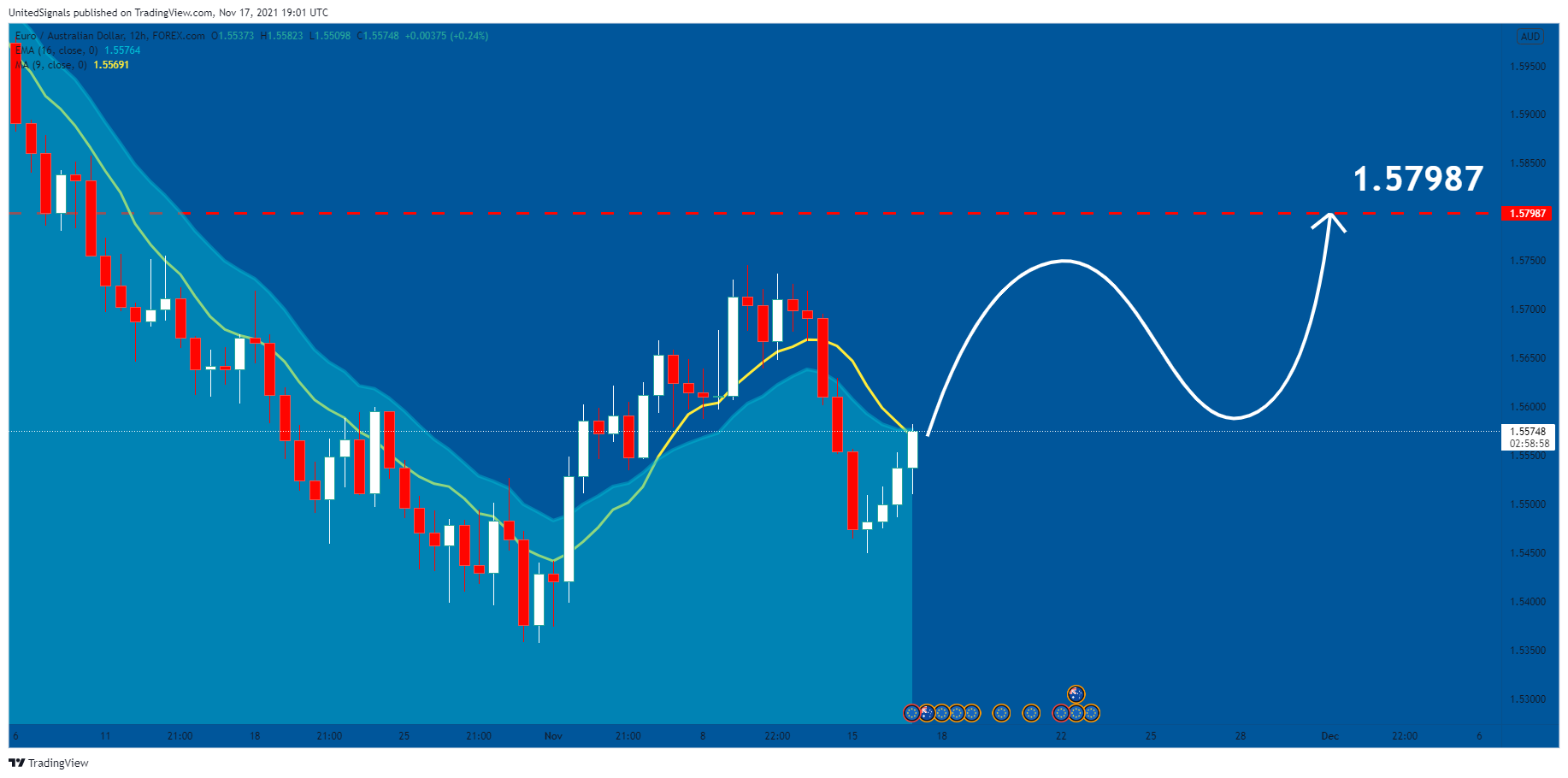 FOREXCOM:EURAUD Chart Image by UnitedSignals