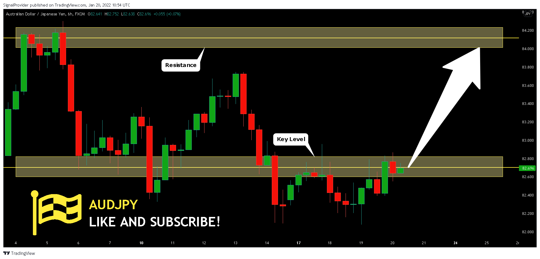 FX:AUDJPY Chart Image by SignalProvider